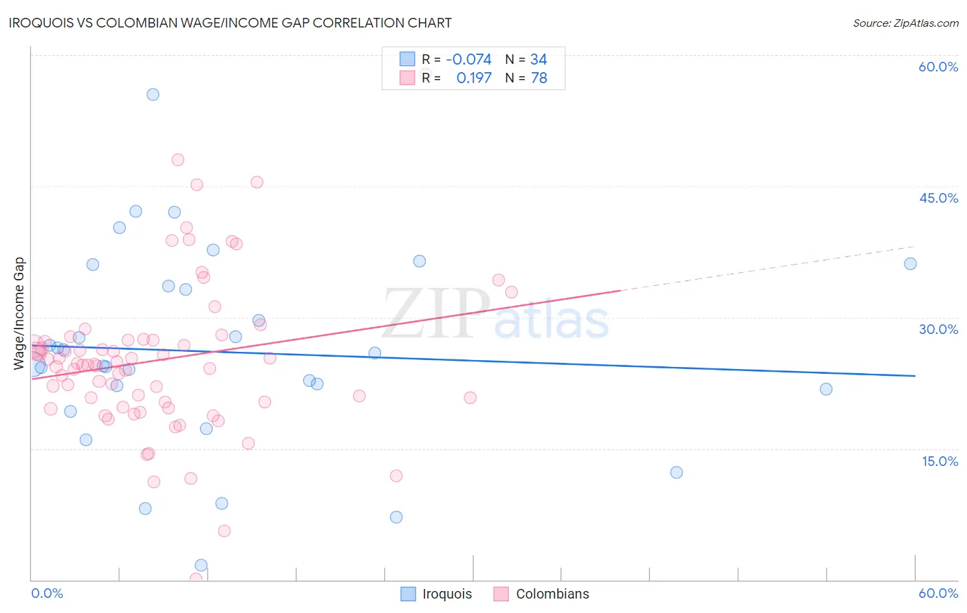 Iroquois vs Colombian Wage/Income Gap