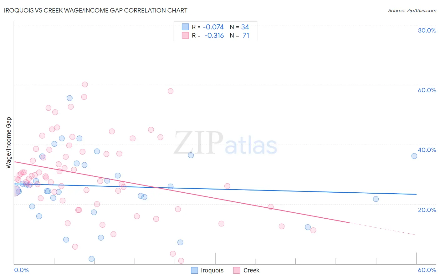 Iroquois vs Creek Wage/Income Gap