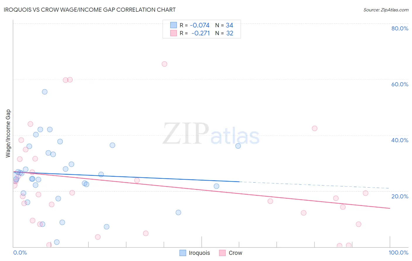 Iroquois vs Crow Wage/Income Gap