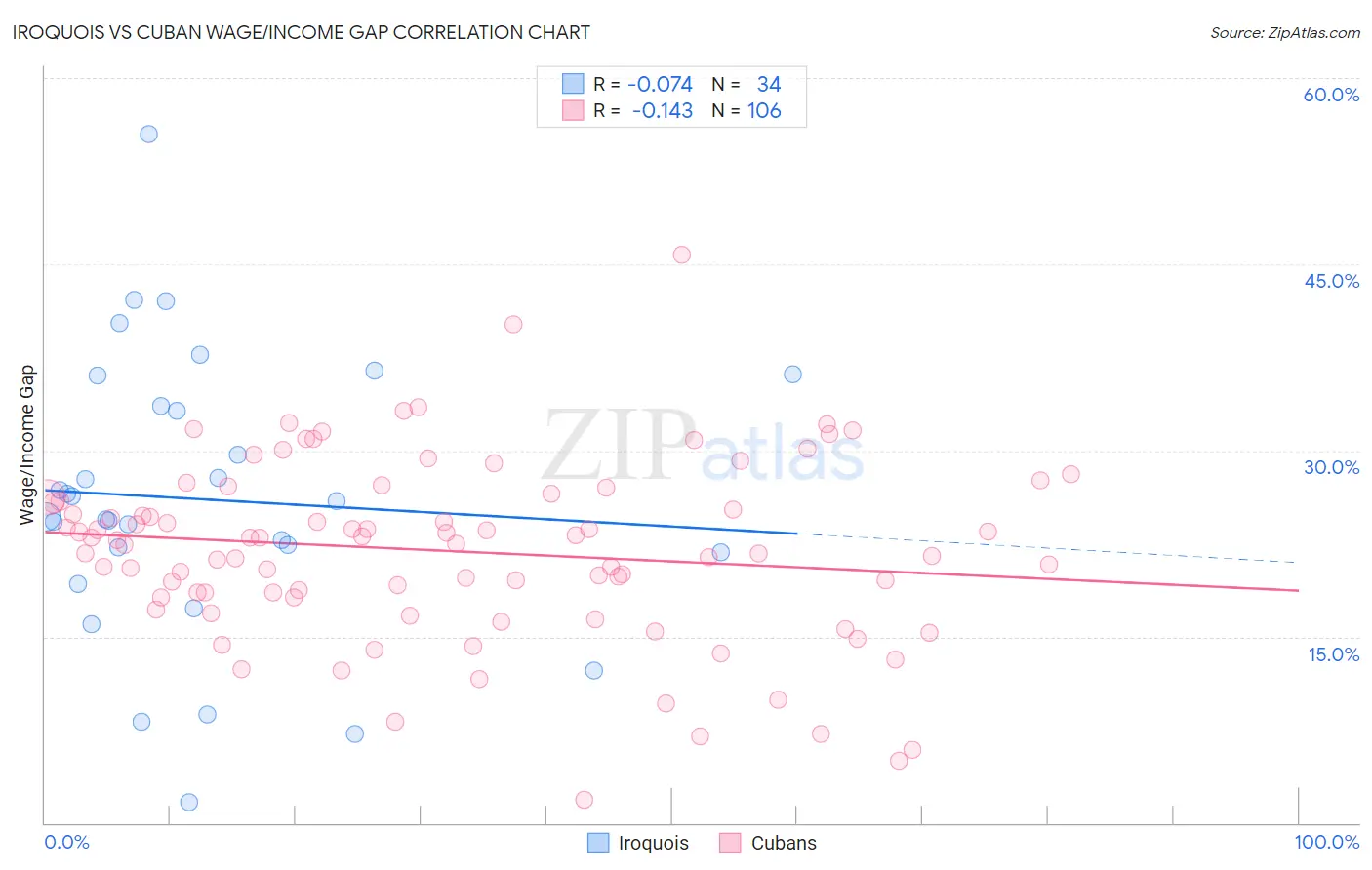 Iroquois vs Cuban Wage/Income Gap
