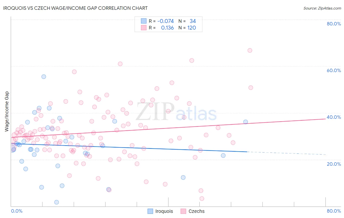 Iroquois vs Czech Wage/Income Gap