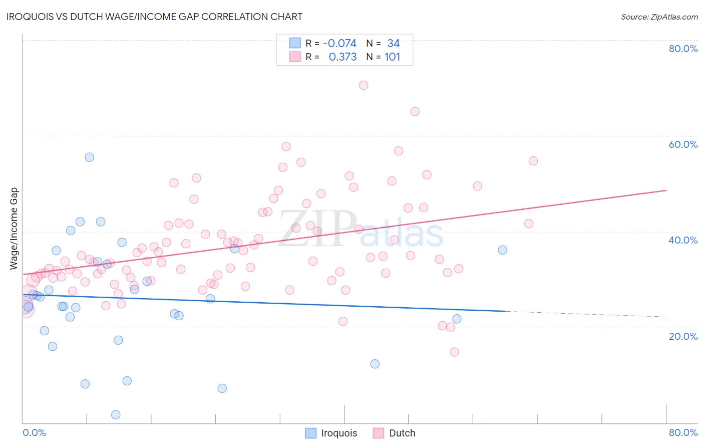Iroquois vs Dutch Wage/Income Gap