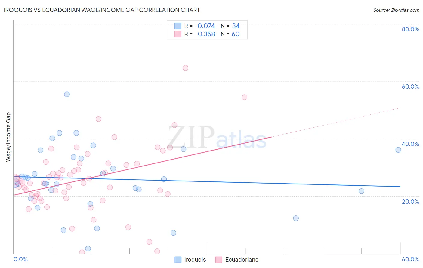 Iroquois vs Ecuadorian Wage/Income Gap