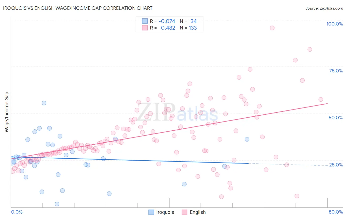 Iroquois vs English Wage/Income Gap