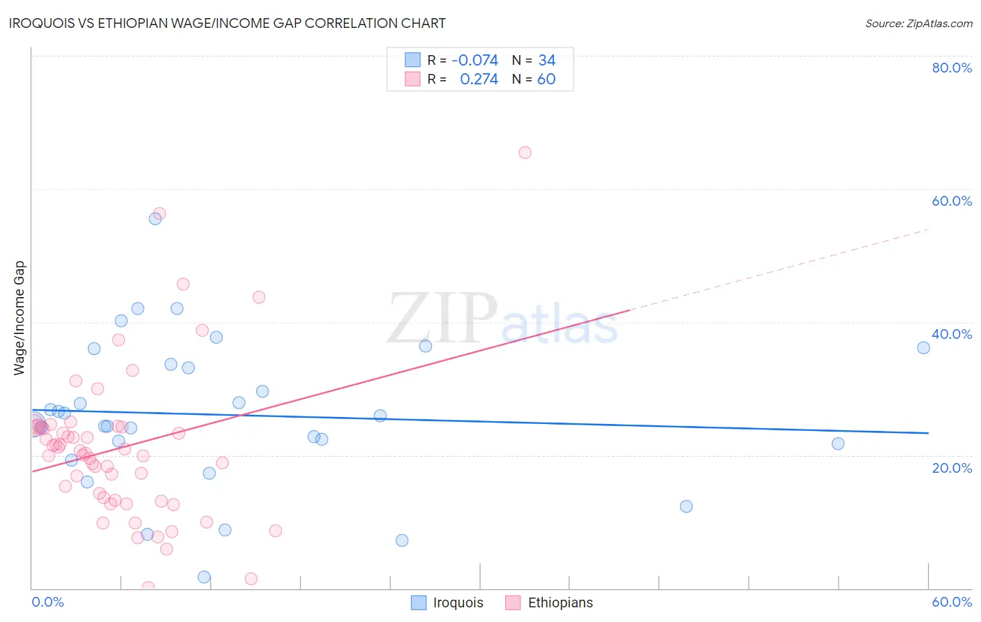 Iroquois vs Ethiopian Wage/Income Gap