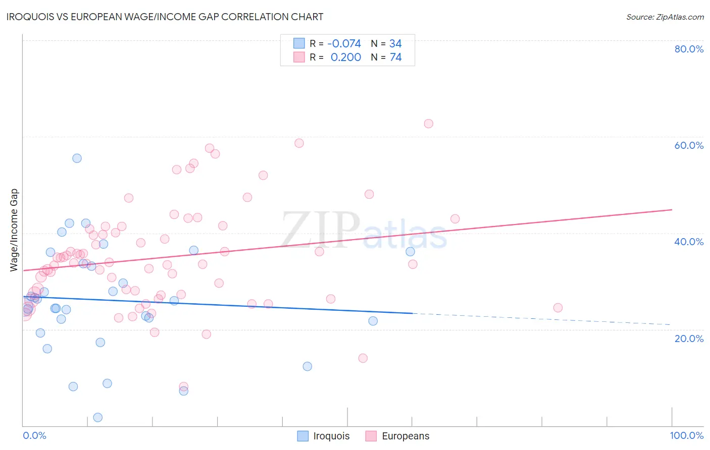 Iroquois vs European Wage/Income Gap