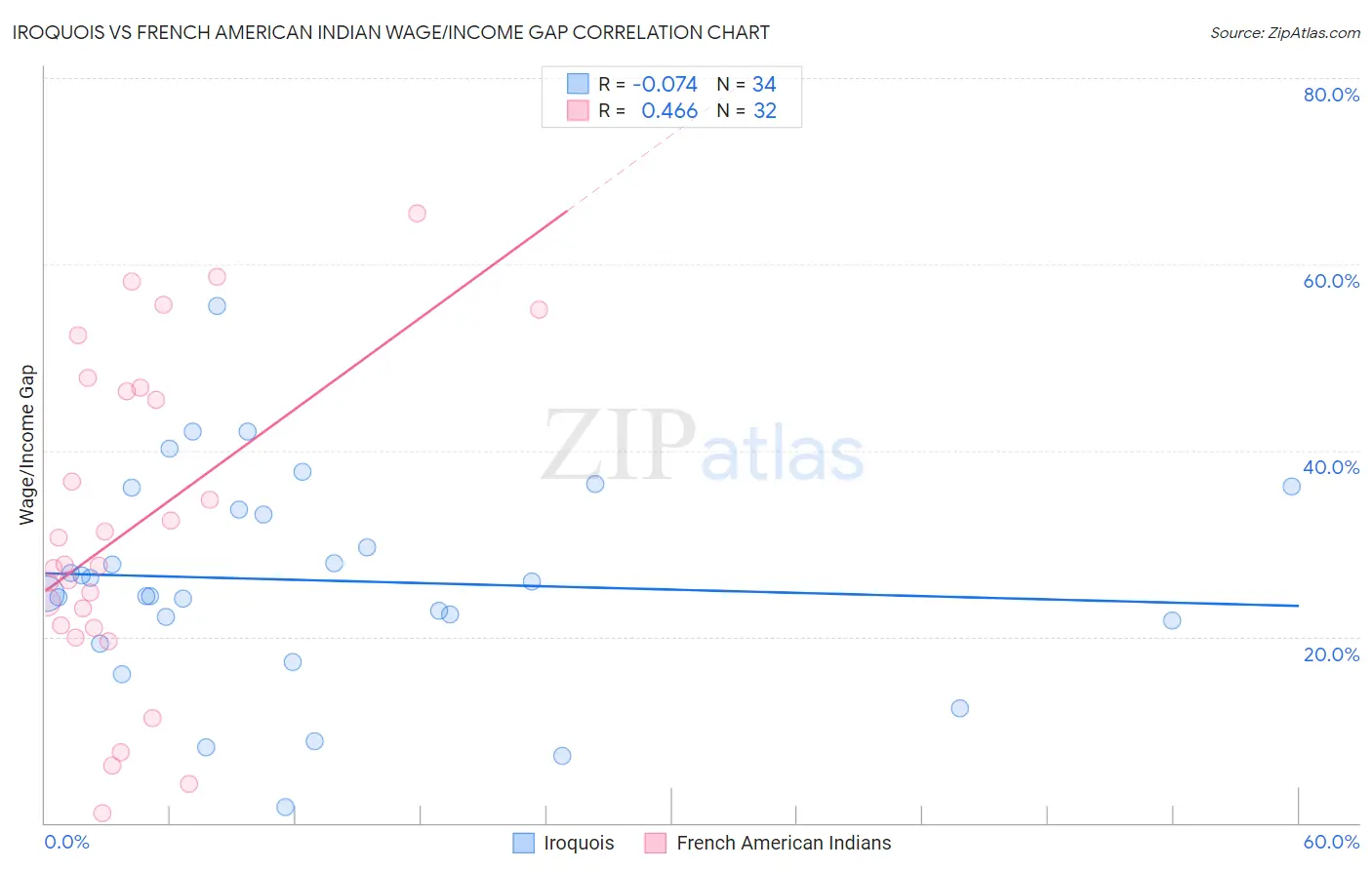 Iroquois vs French American Indian Wage/Income Gap