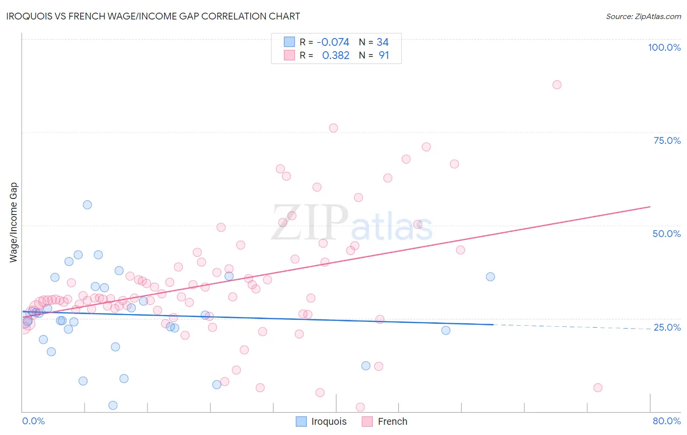 Iroquois vs French Wage/Income Gap