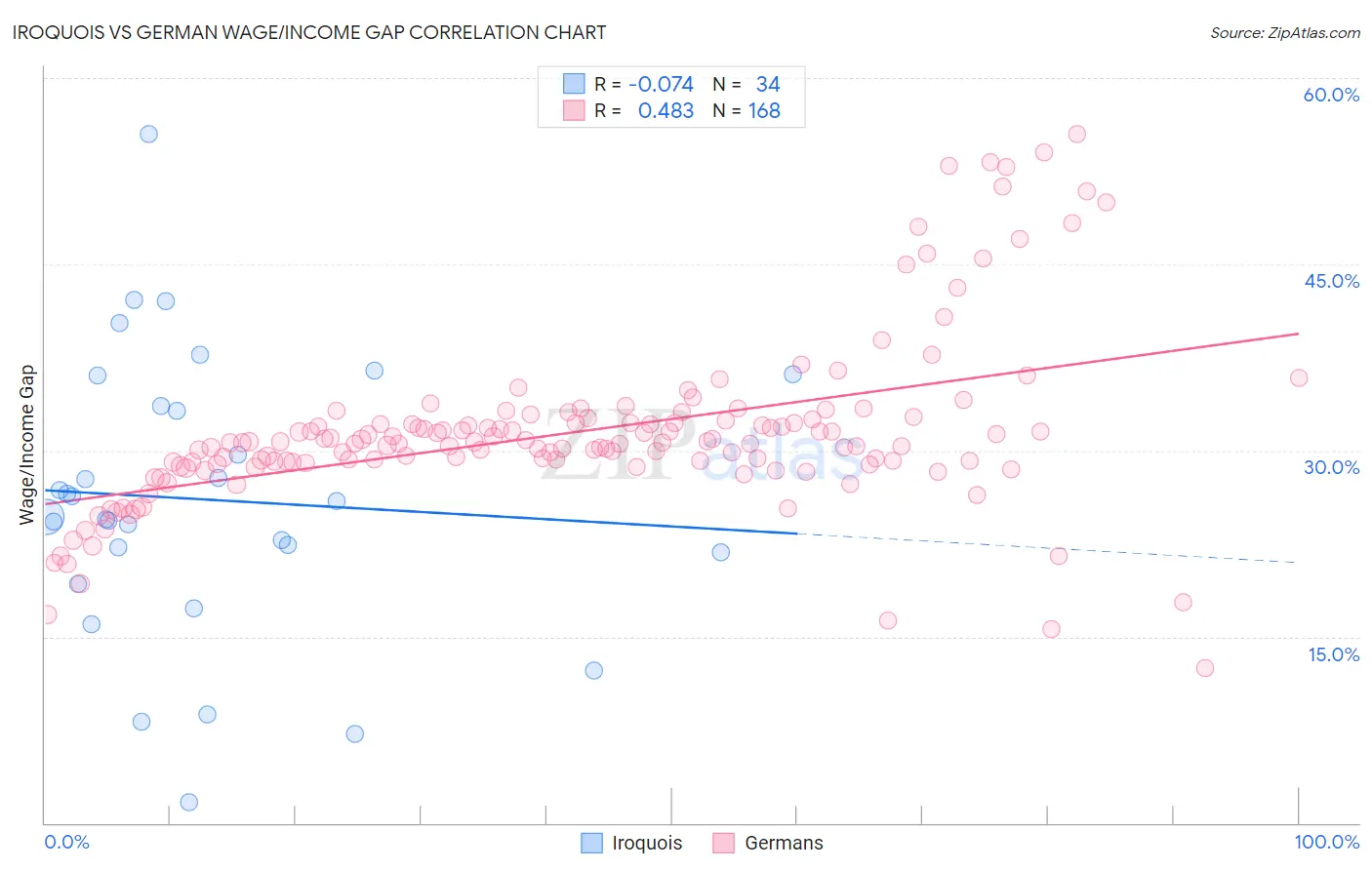 Iroquois vs German Wage/Income Gap