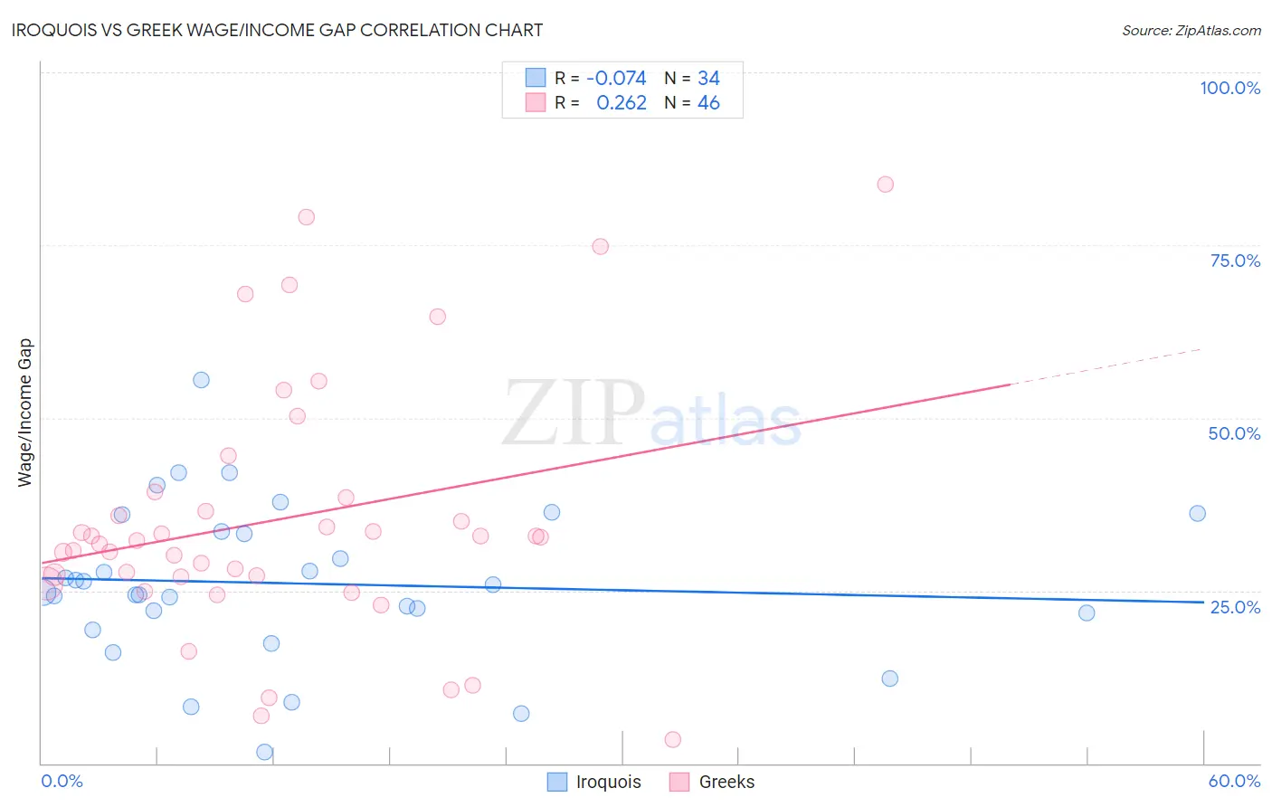 Iroquois vs Greek Wage/Income Gap