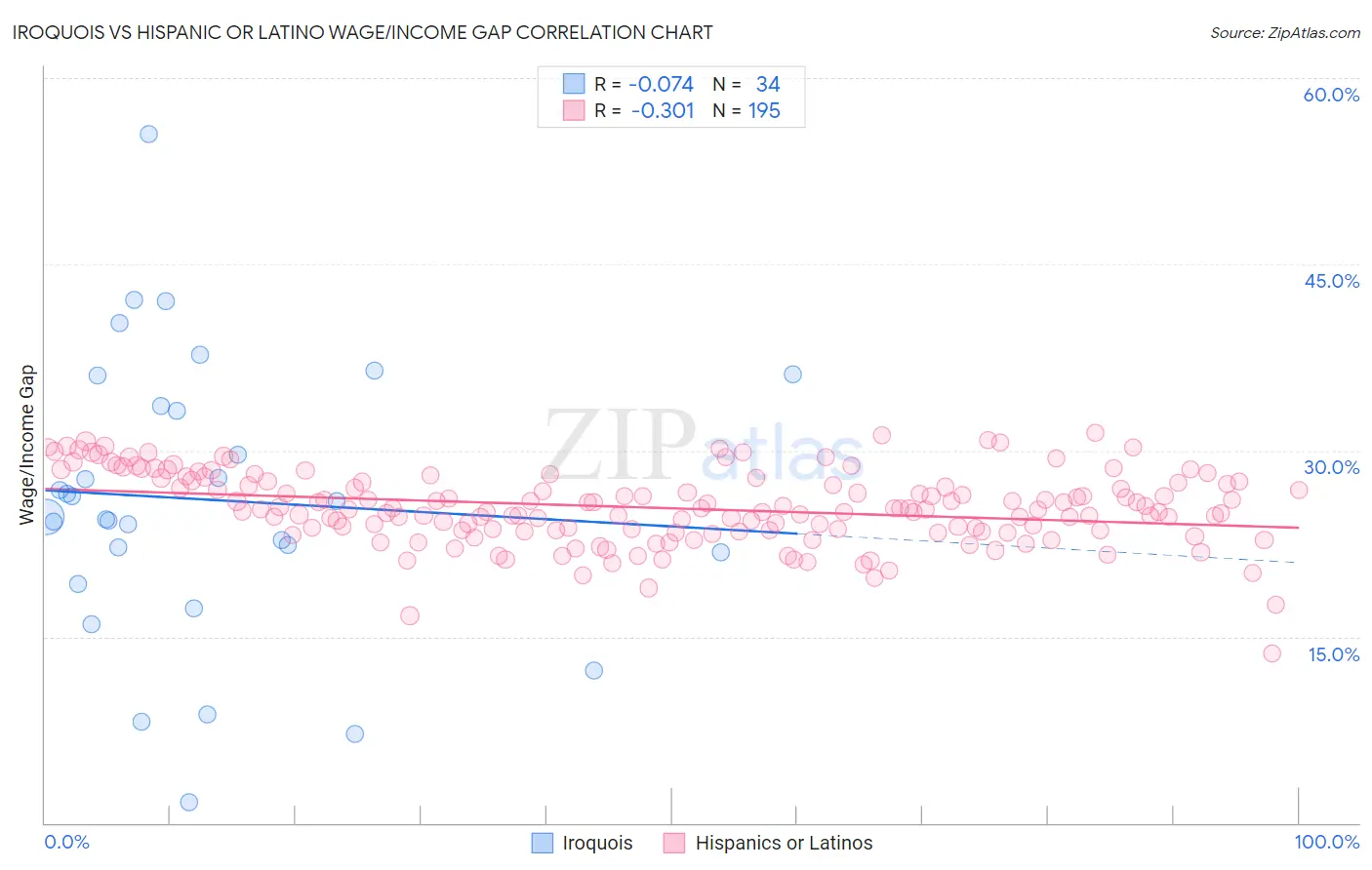 Iroquois vs Hispanic or Latino Wage/Income Gap