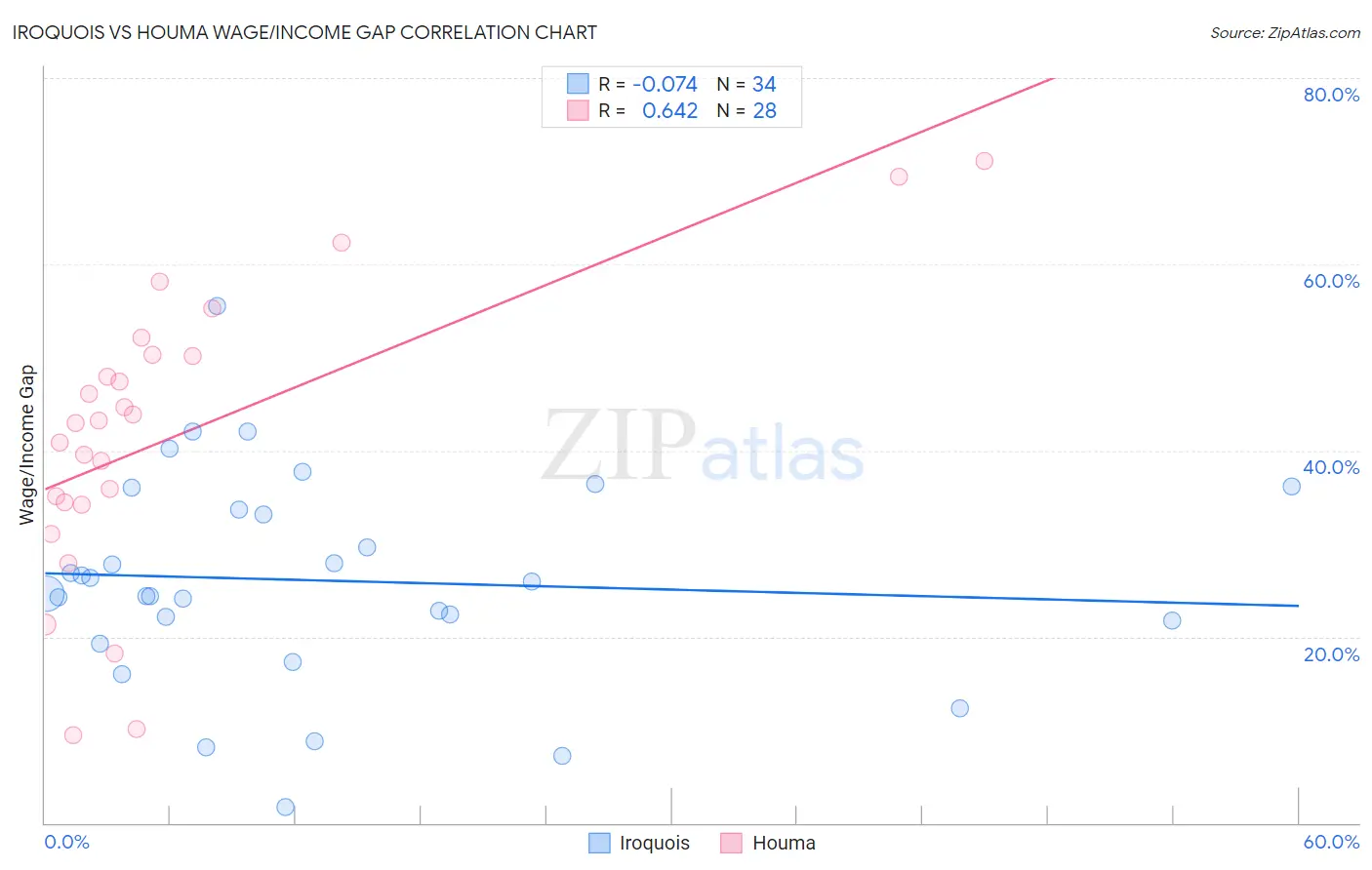 Iroquois vs Houma Wage/Income Gap