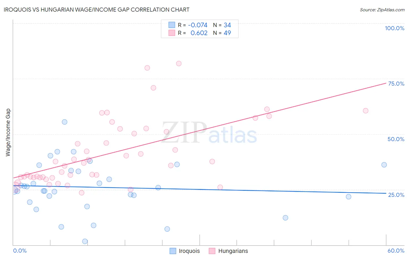 Iroquois vs Hungarian Wage/Income Gap