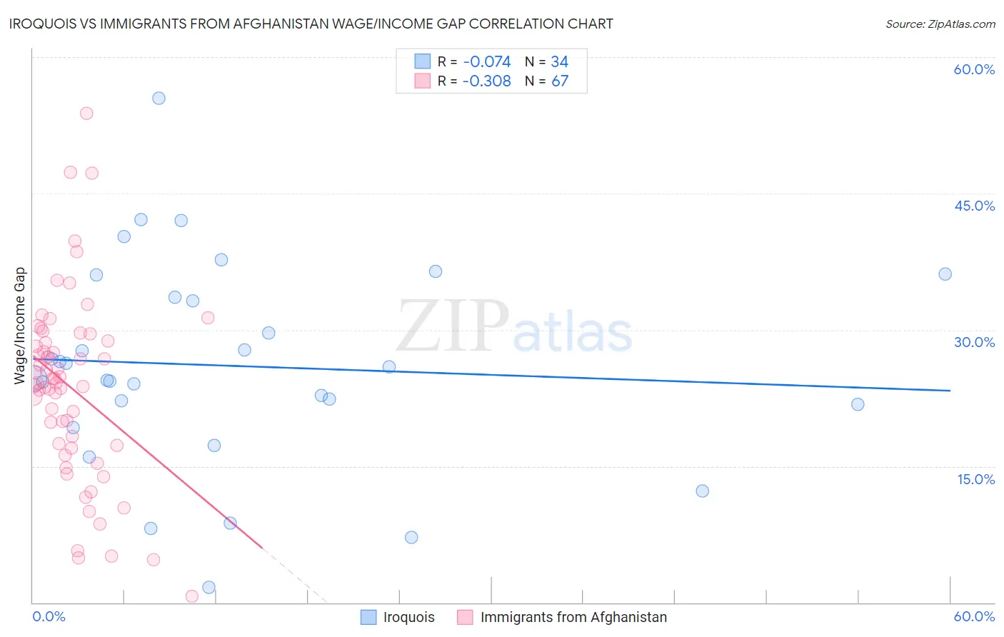 Iroquois vs Immigrants from Afghanistan Wage/Income Gap