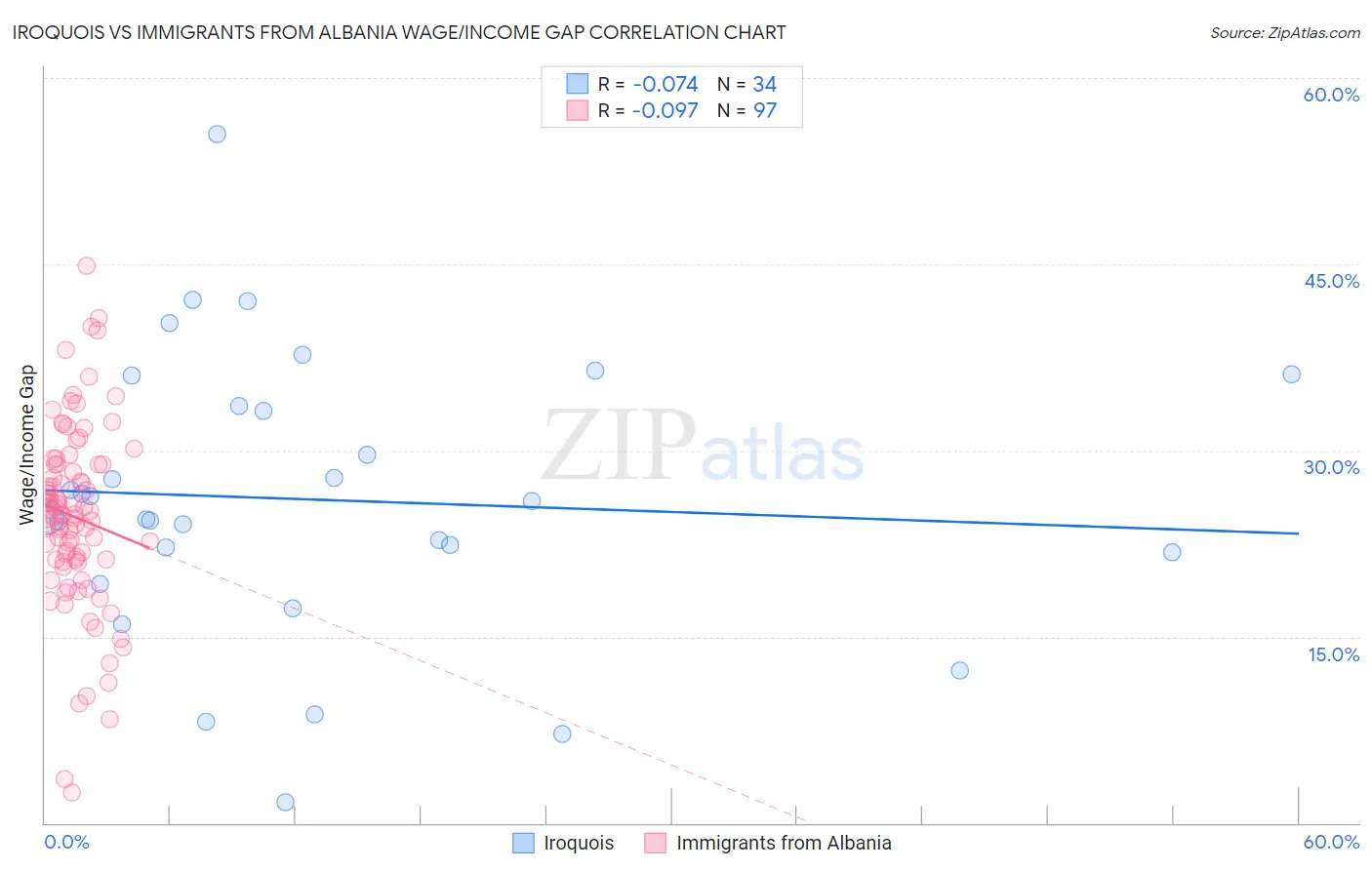 Iroquois vs Immigrants from Albania Wage/Income Gap