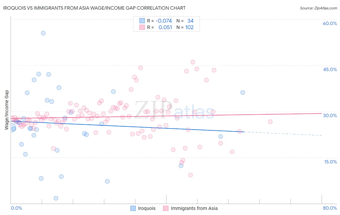 Iroquois vs Immigrants from Asia Wage/Income Gap