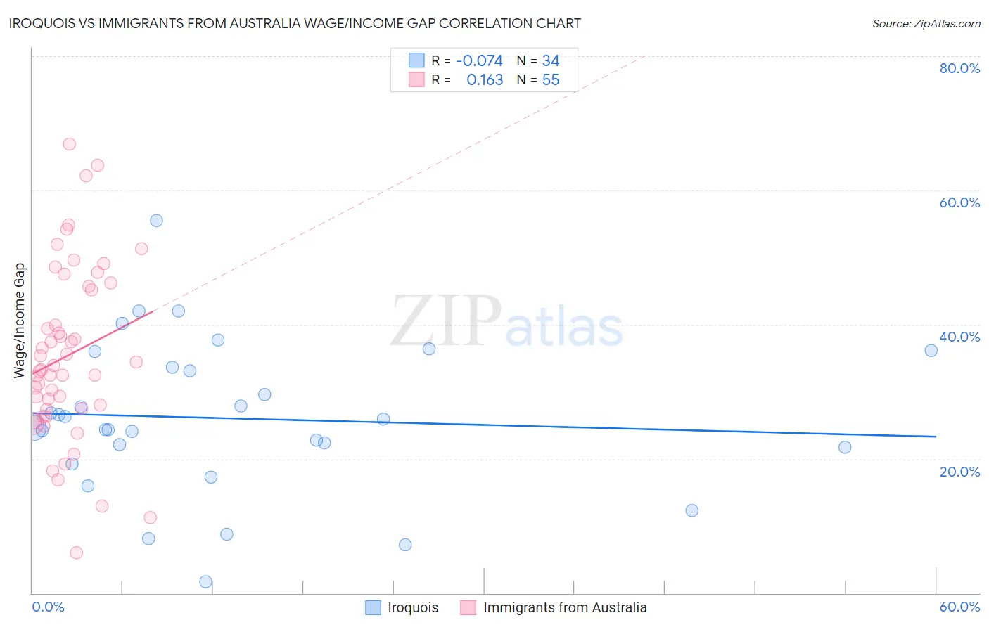 Iroquois vs Immigrants from Australia Wage/Income Gap