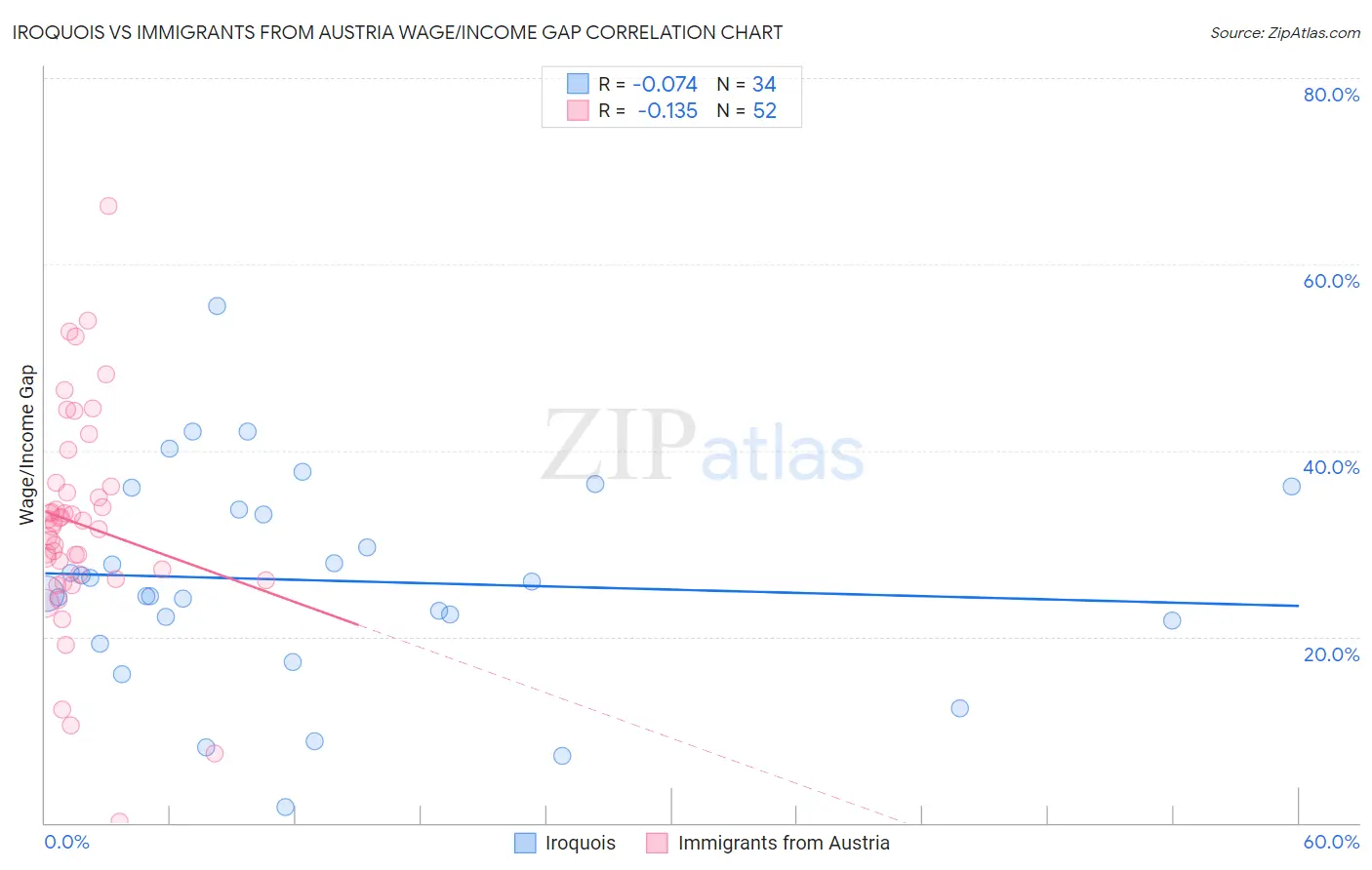 Iroquois vs Immigrants from Austria Wage/Income Gap