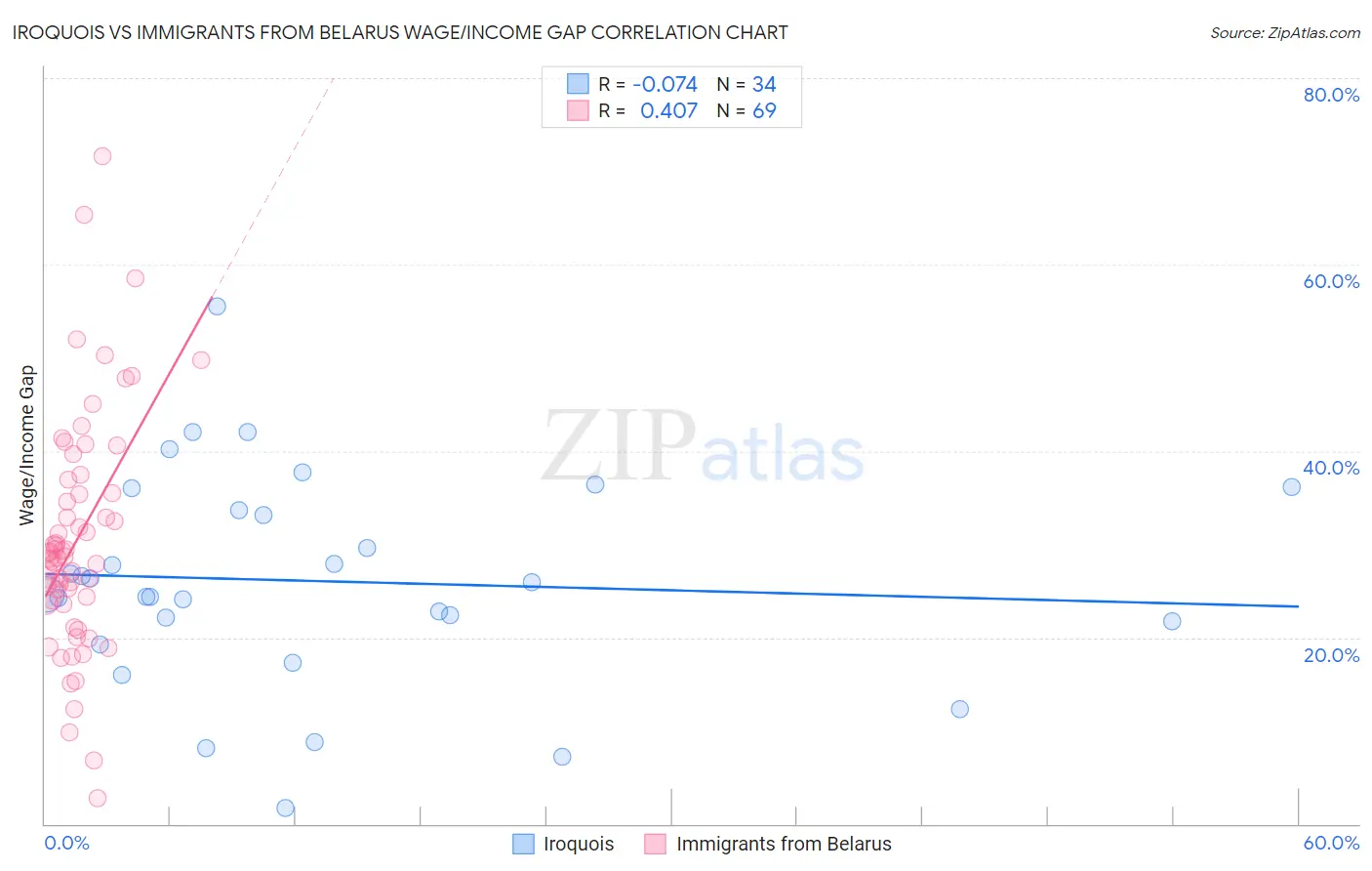 Iroquois vs Immigrants from Belarus Wage/Income Gap