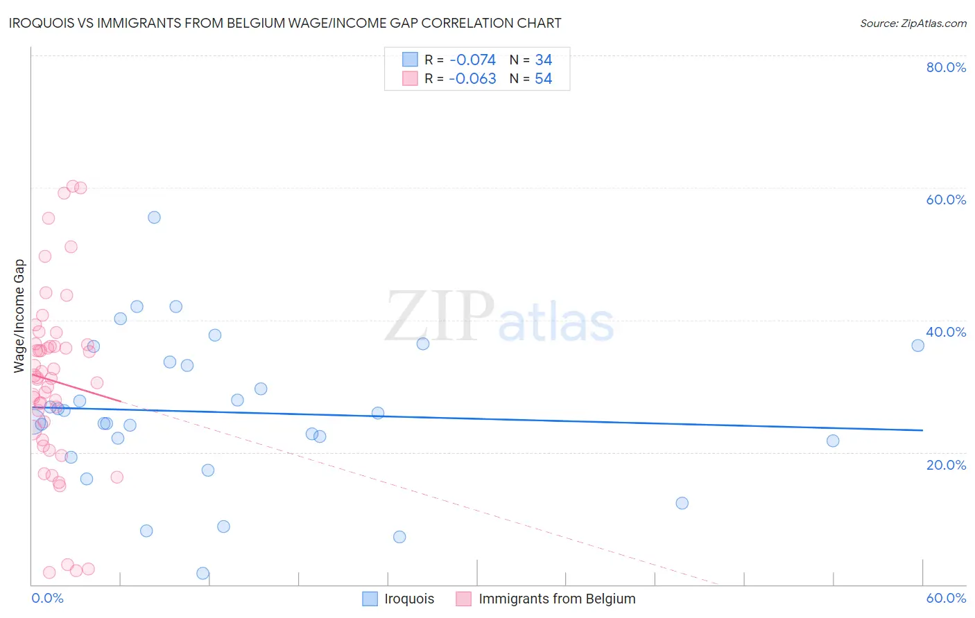 Iroquois vs Immigrants from Belgium Wage/Income Gap