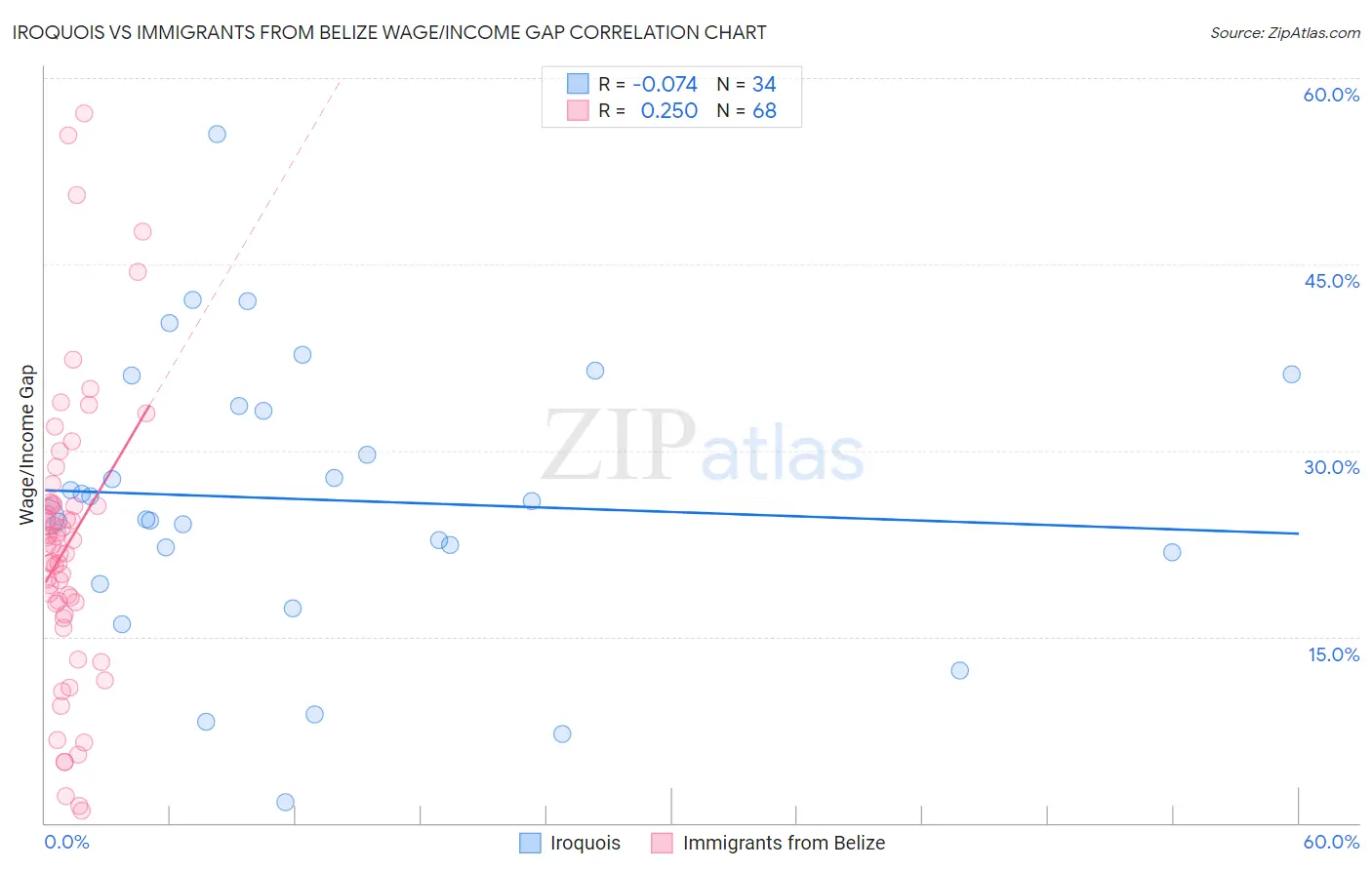 Iroquois vs Immigrants from Belize Wage/Income Gap