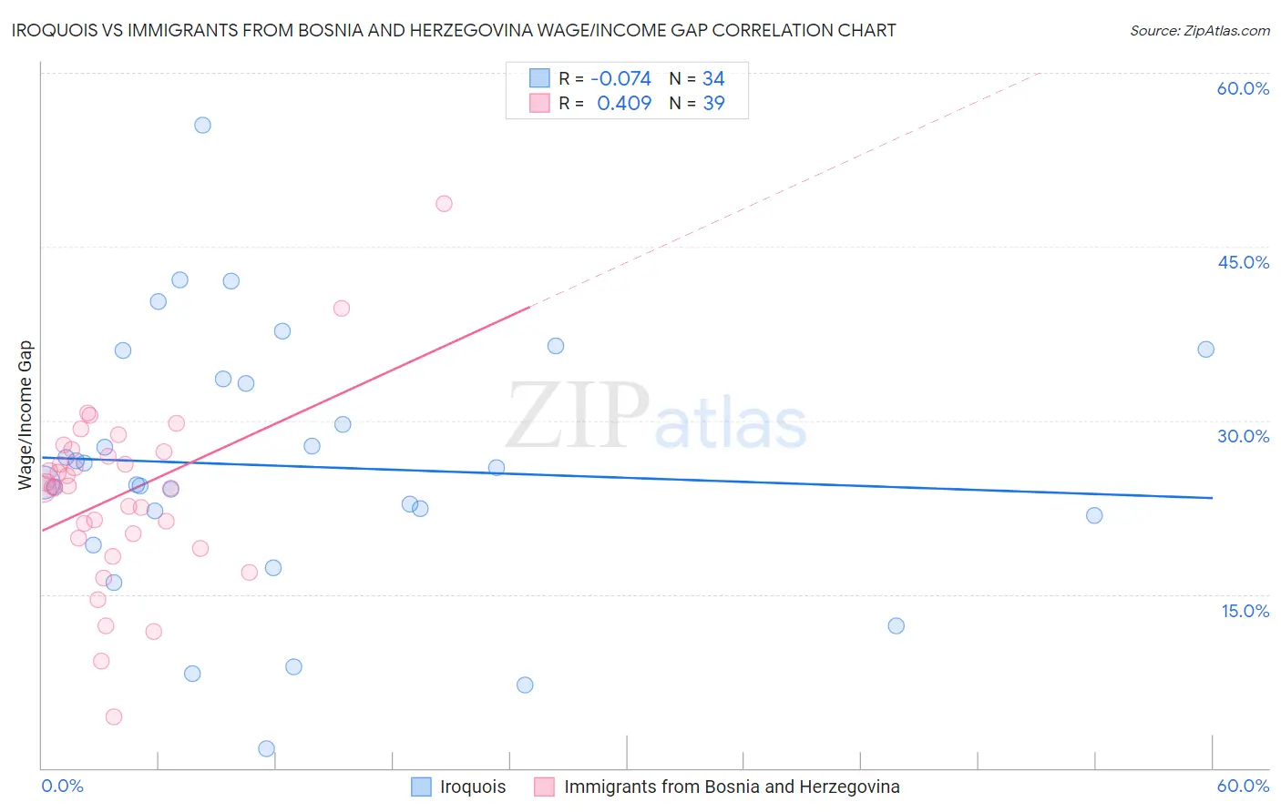 Iroquois vs Immigrants from Bosnia and Herzegovina Wage/Income Gap