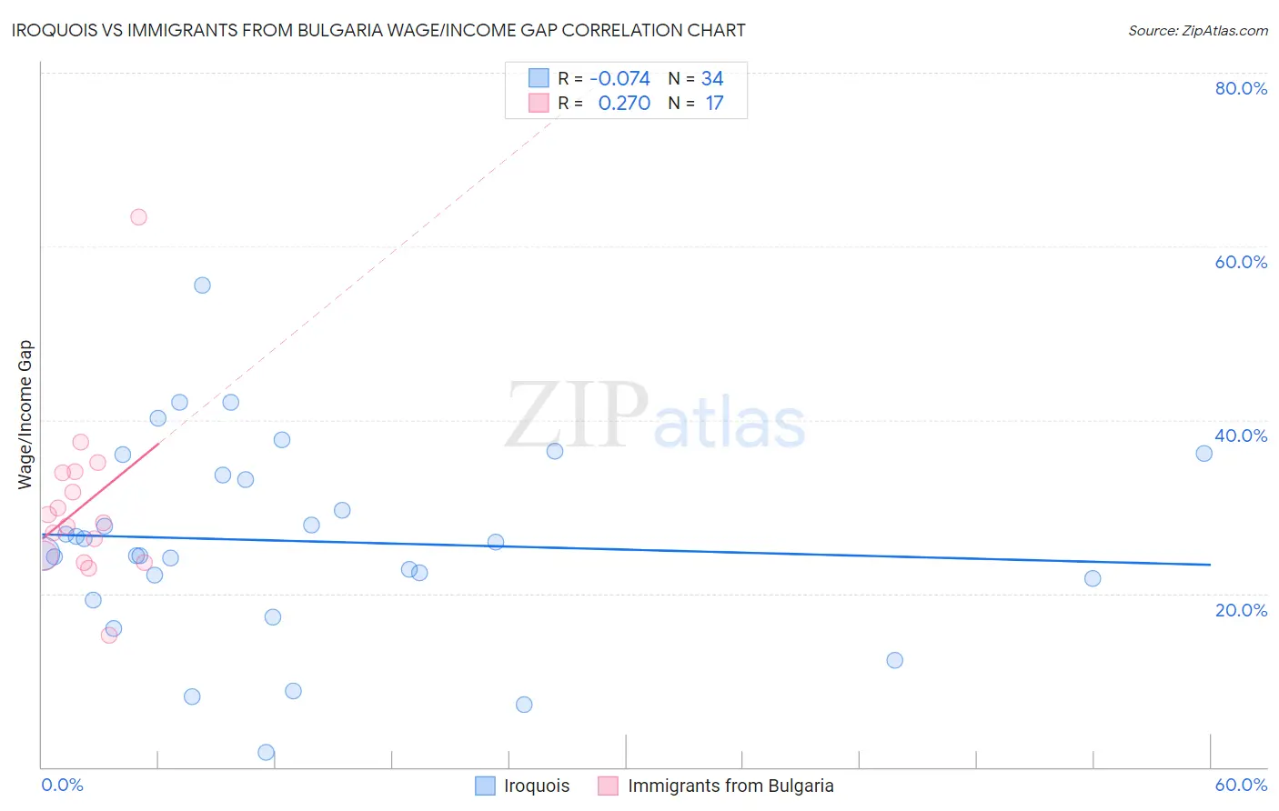 Iroquois vs Immigrants from Bulgaria Wage/Income Gap