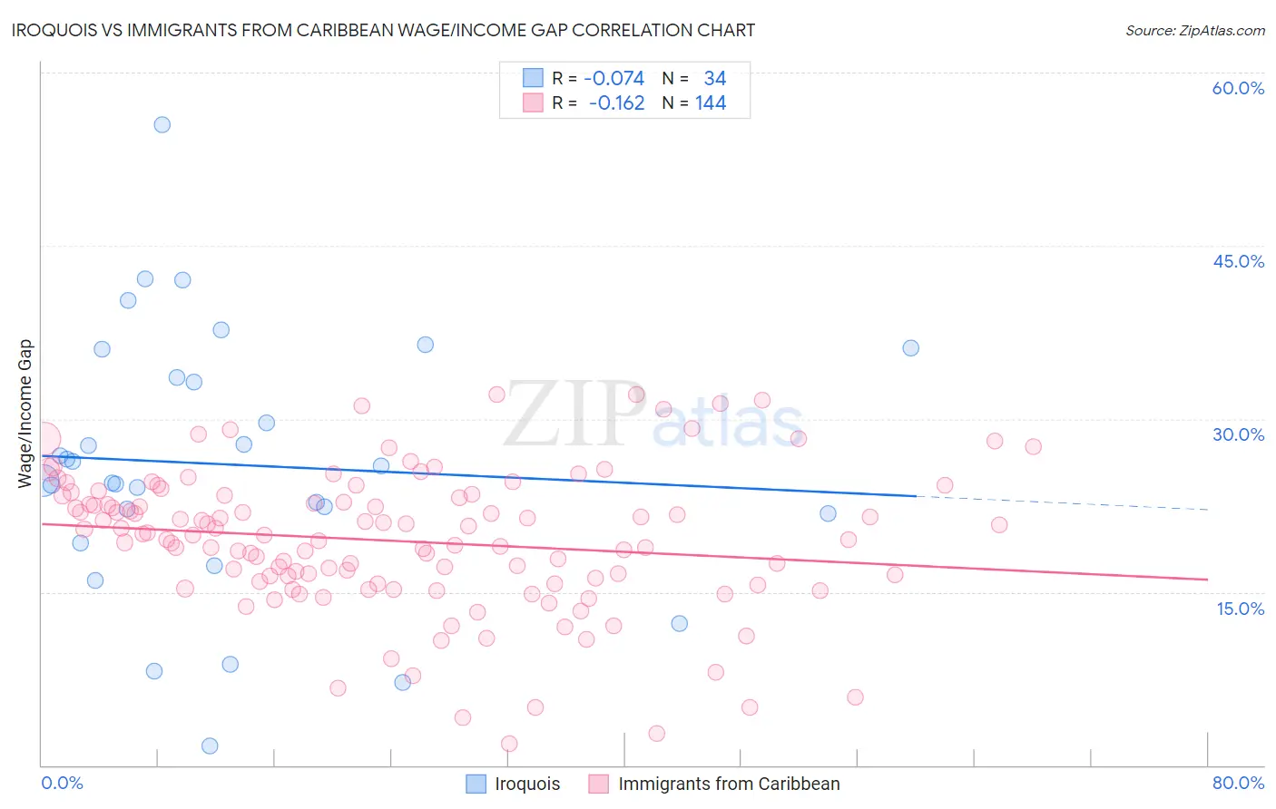 Iroquois vs Immigrants from Caribbean Wage/Income Gap