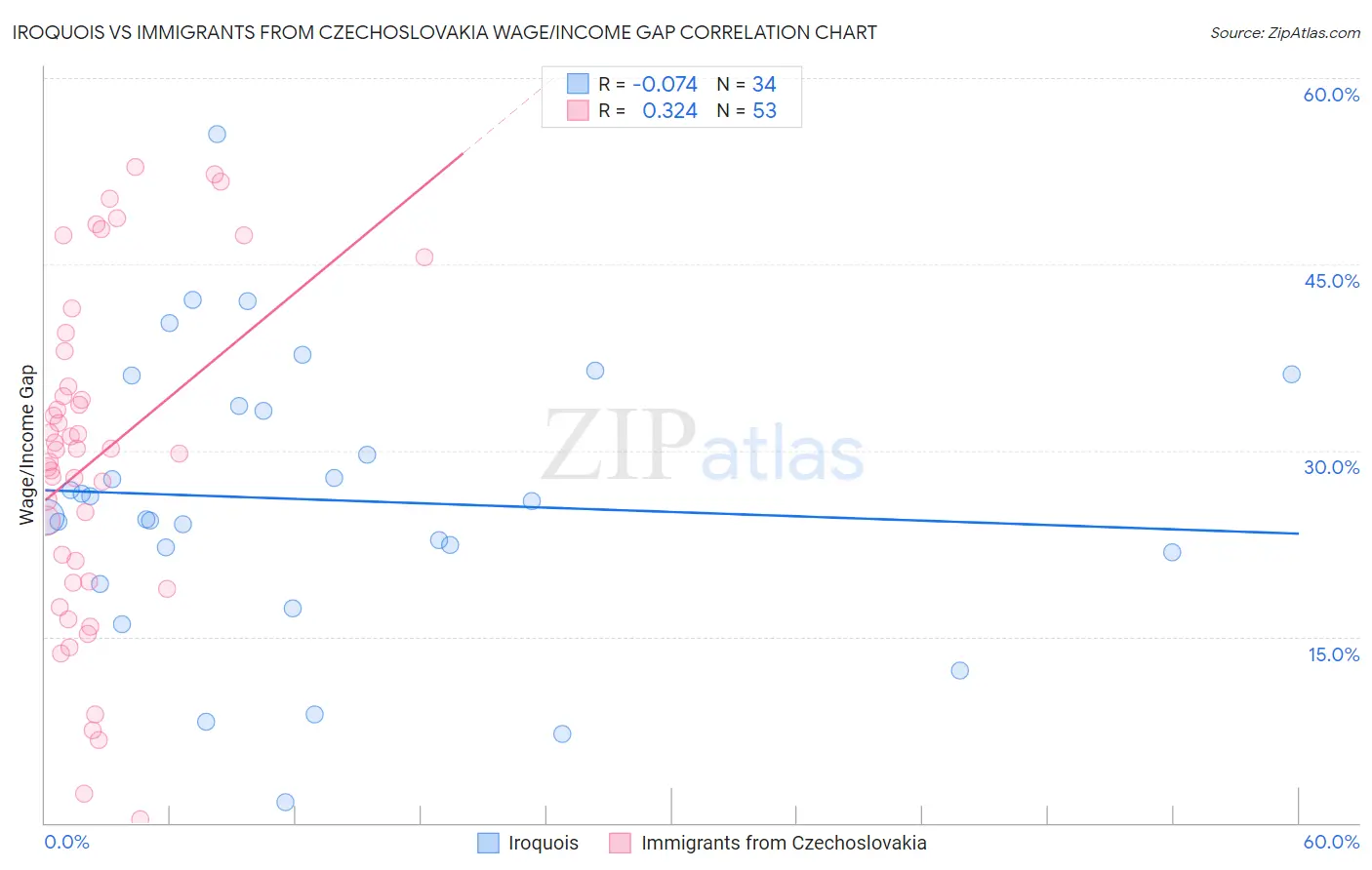 Iroquois vs Immigrants from Czechoslovakia Wage/Income Gap