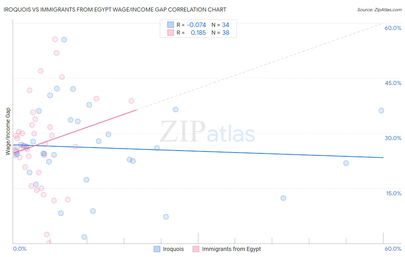 Iroquois vs Immigrants from Egypt Wage/Income Gap