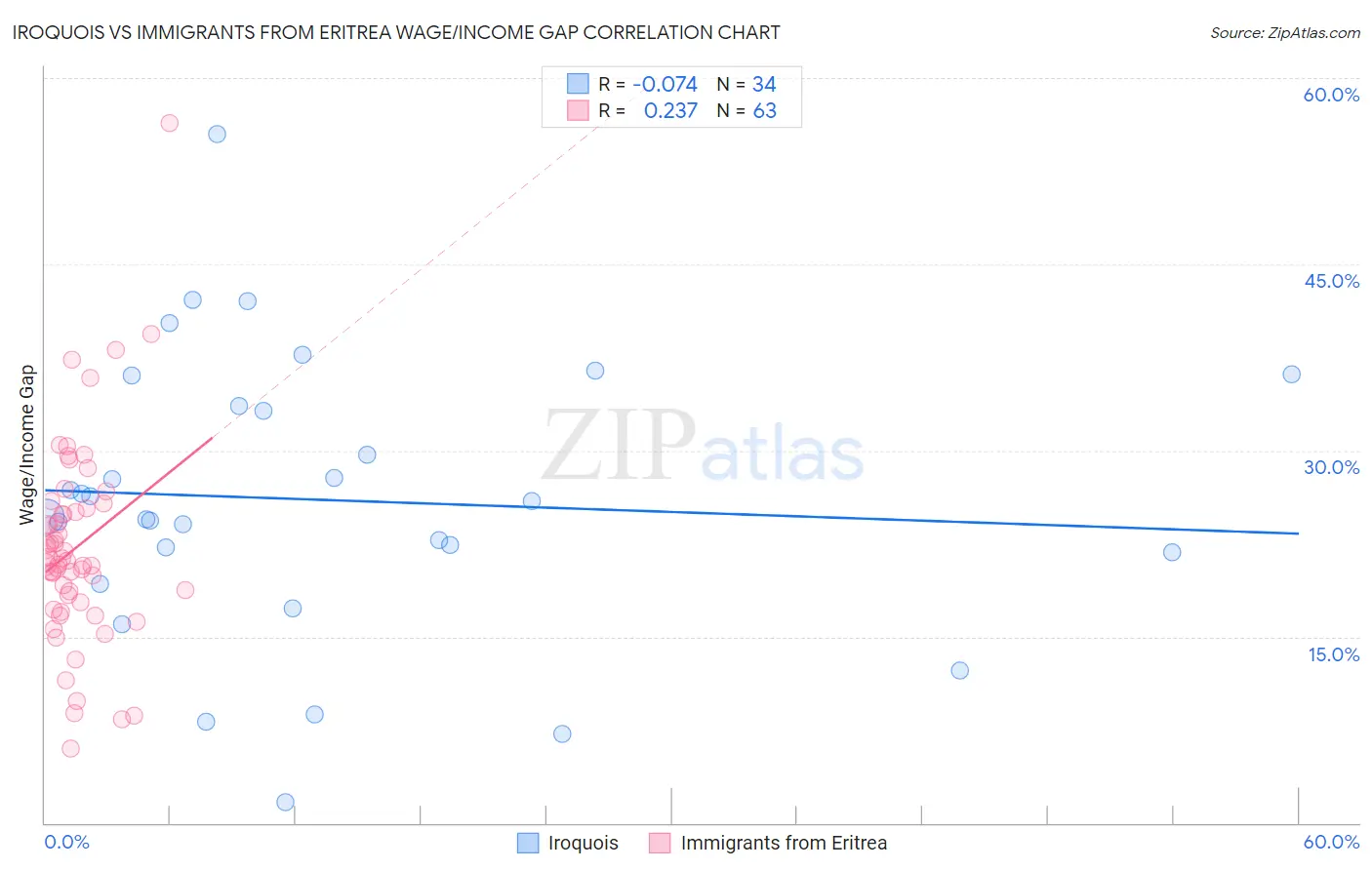 Iroquois vs Immigrants from Eritrea Wage/Income Gap