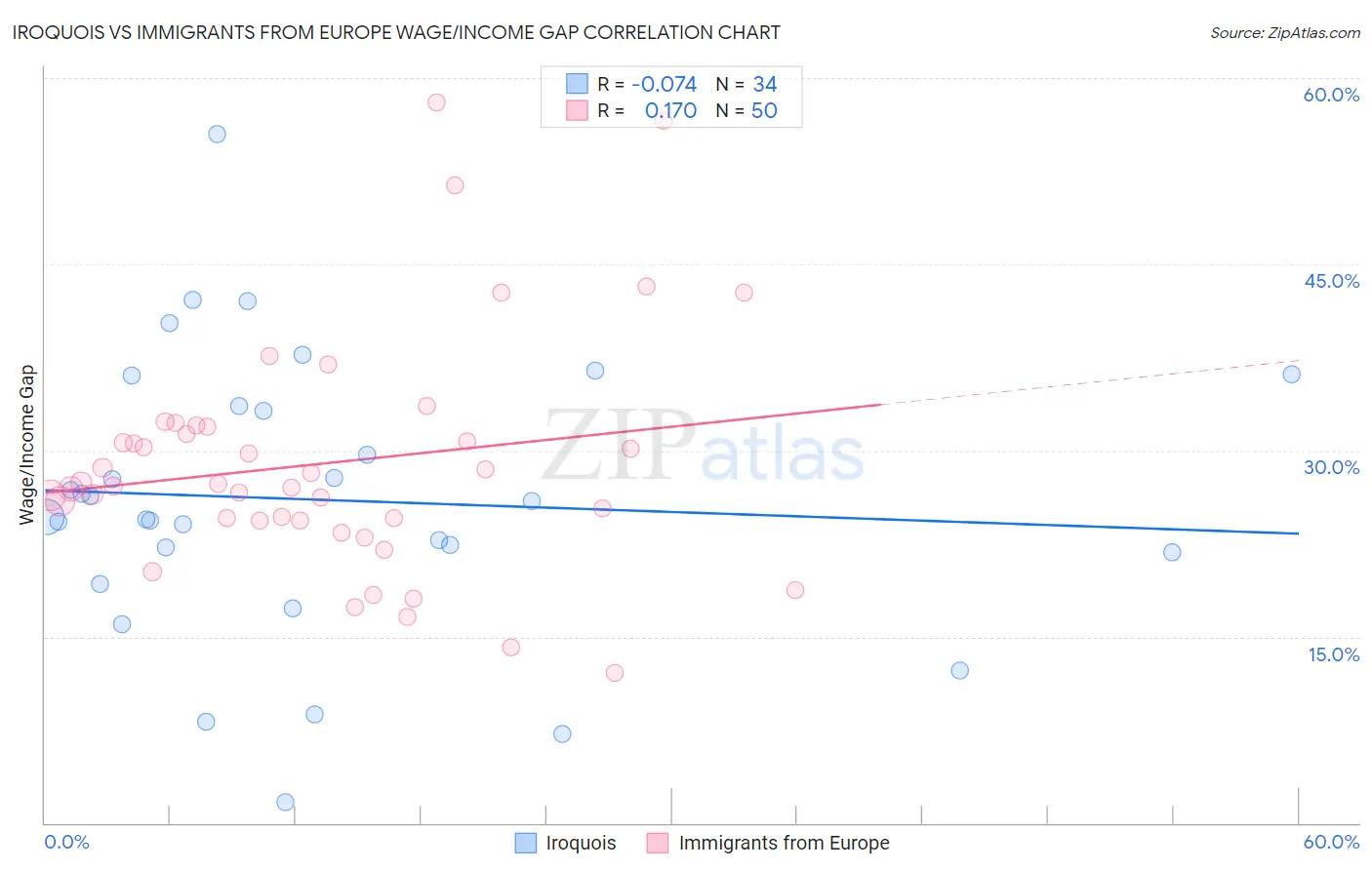 Iroquois vs Immigrants from Europe Wage/Income Gap