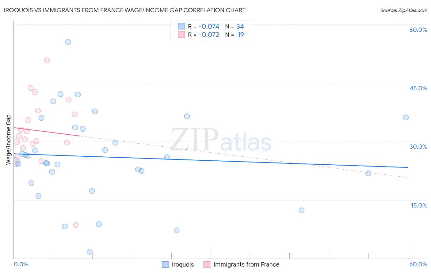 Iroquois vs Immigrants from France Wage/Income Gap