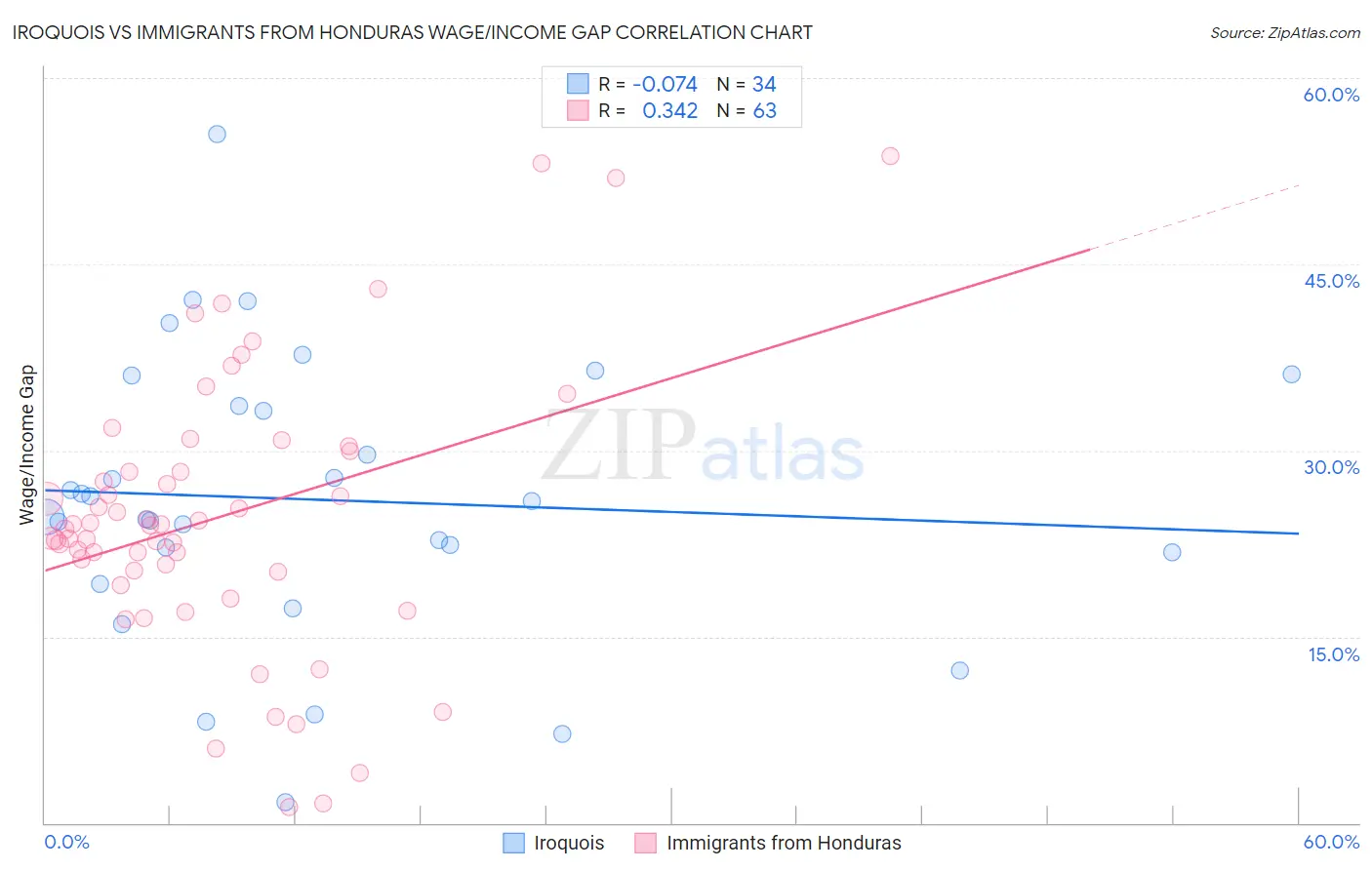 Iroquois vs Immigrants from Honduras Wage/Income Gap