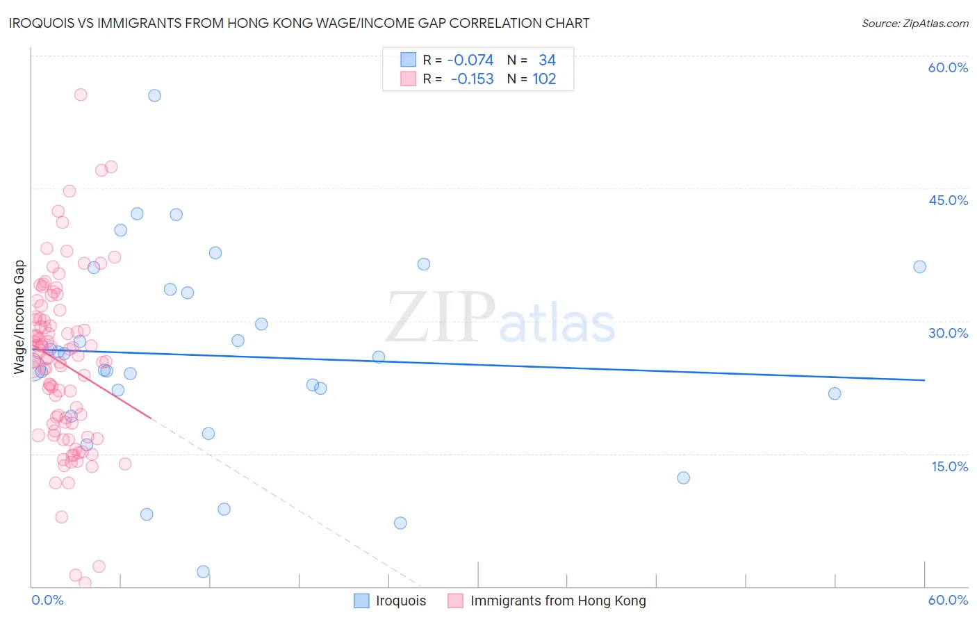 Iroquois vs Immigrants from Hong Kong Wage/Income Gap