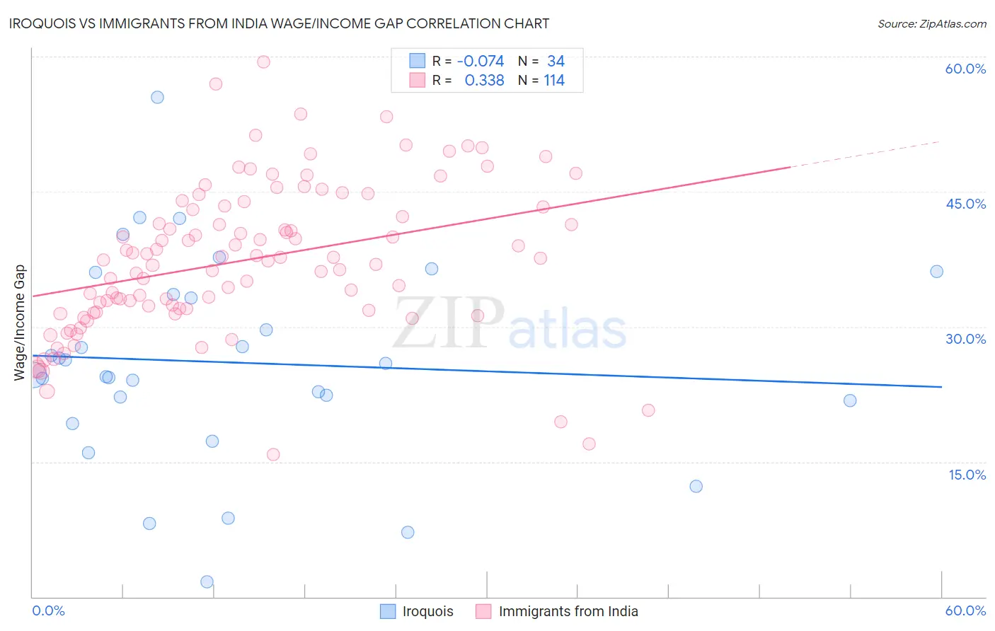 Iroquois vs Immigrants from India Wage/Income Gap