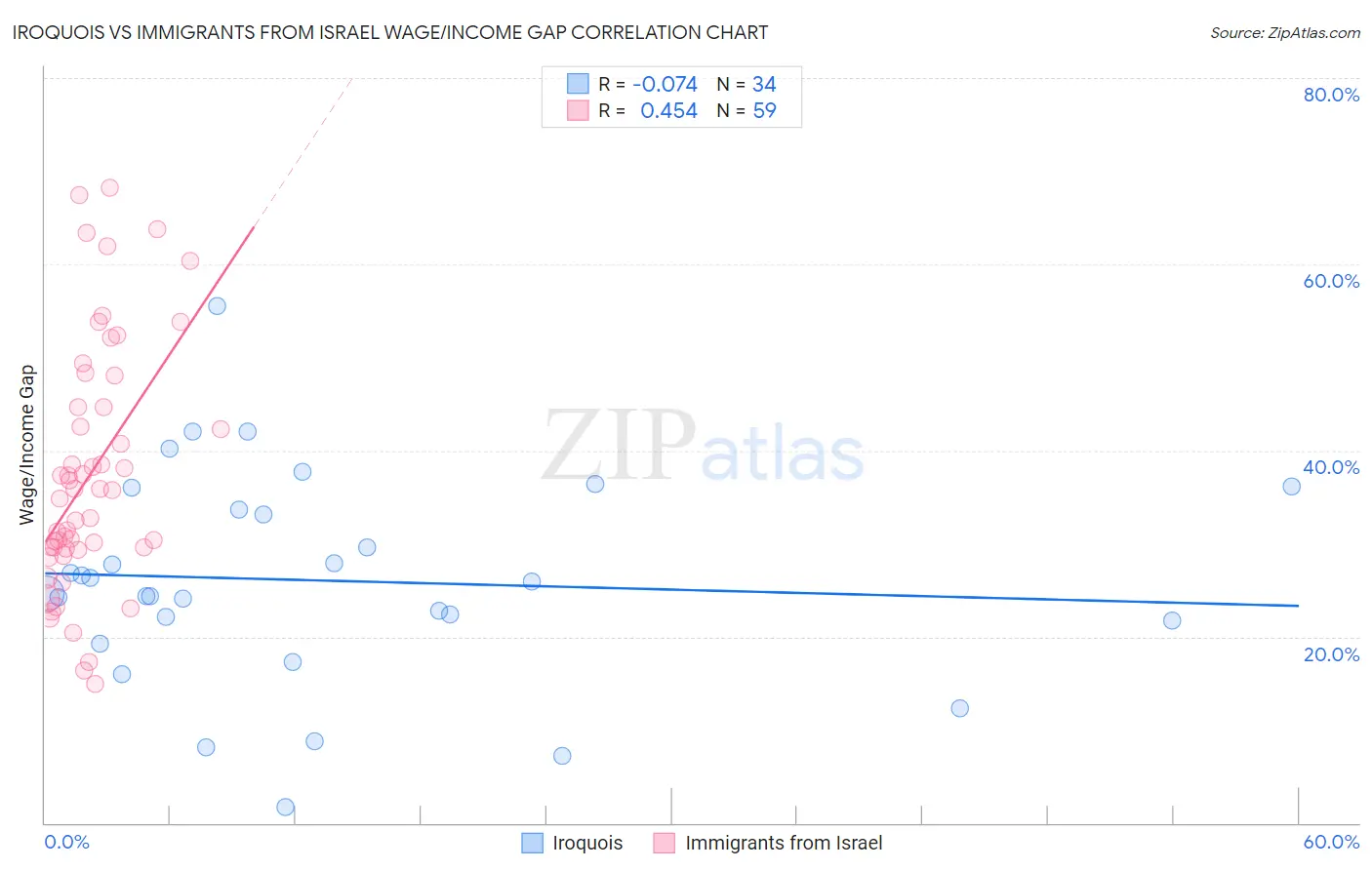 Iroquois vs Immigrants from Israel Wage/Income Gap