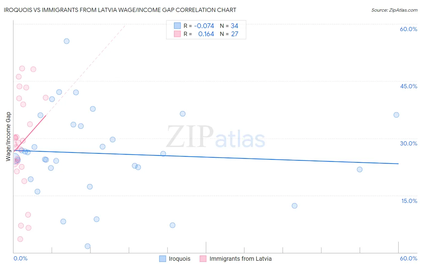 Iroquois vs Immigrants from Latvia Wage/Income Gap