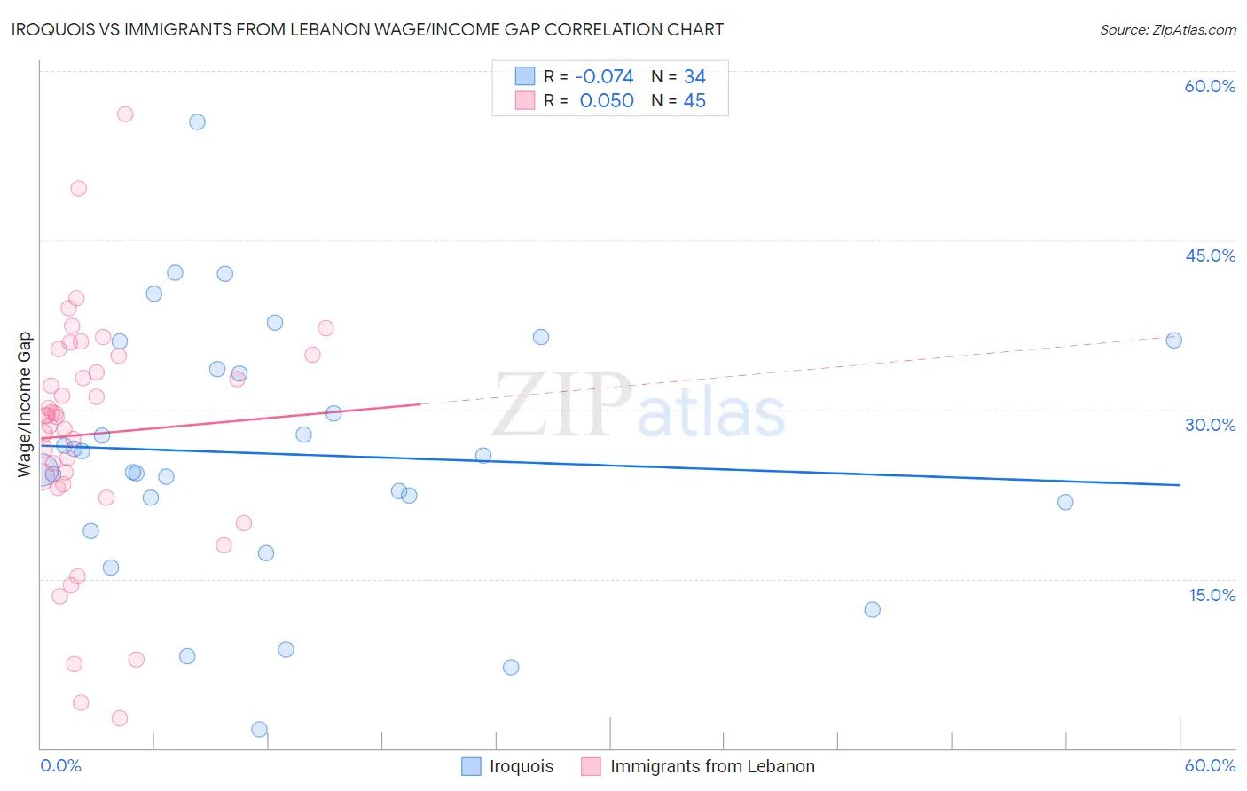 Iroquois vs Immigrants from Lebanon Wage/Income Gap