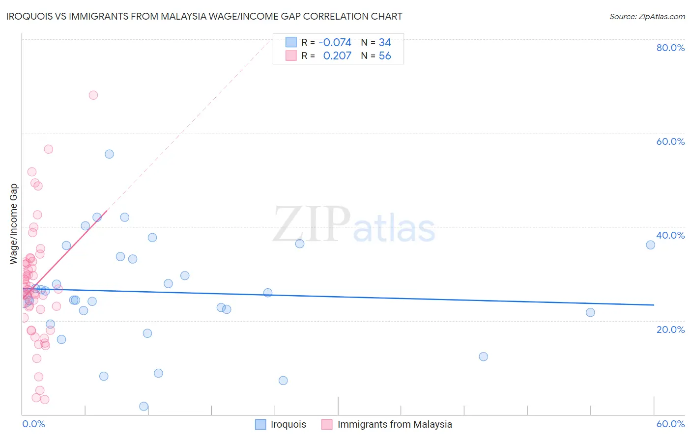 Iroquois vs Immigrants from Malaysia Wage/Income Gap
