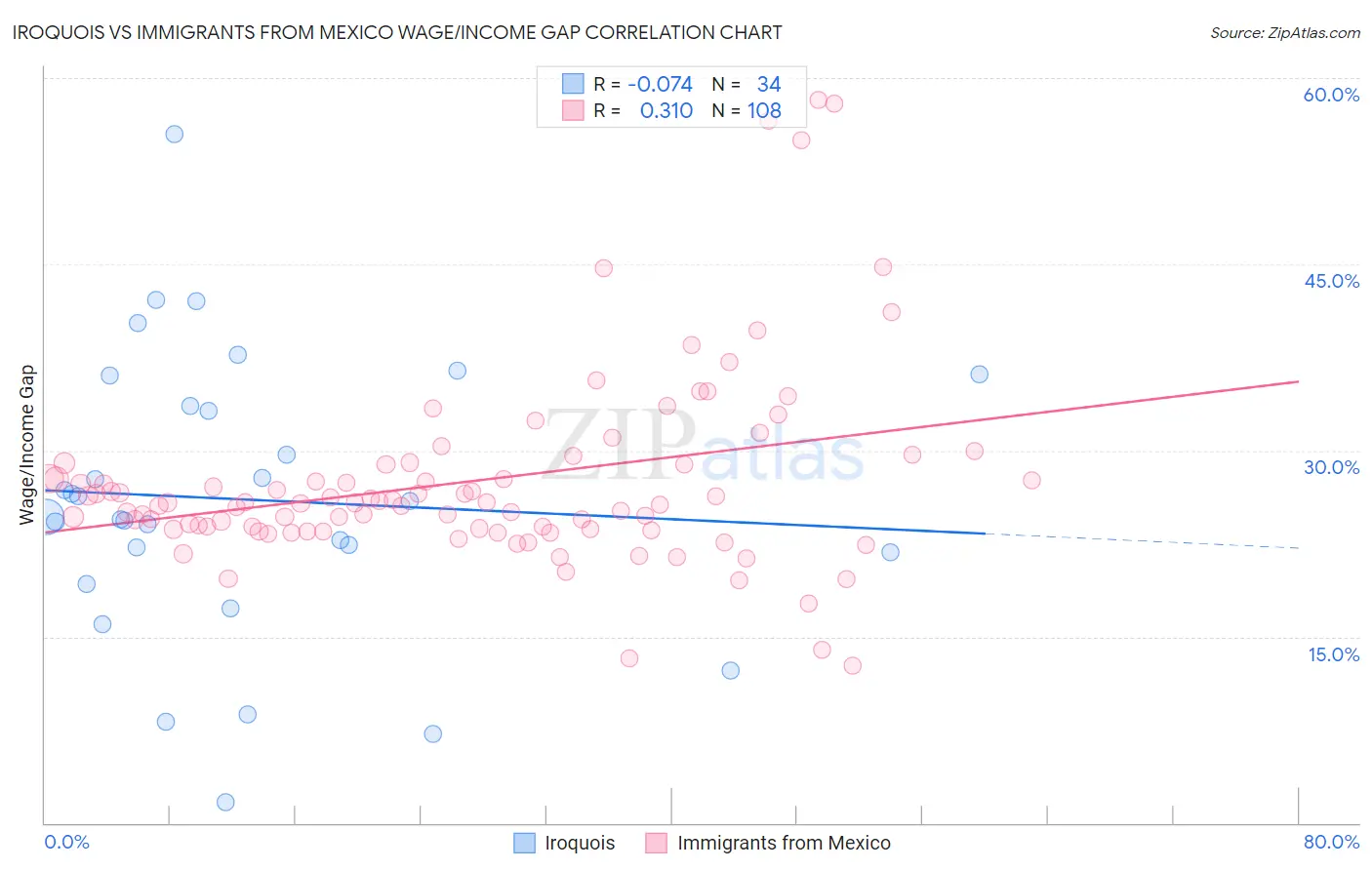 Iroquois vs Immigrants from Mexico Wage/Income Gap