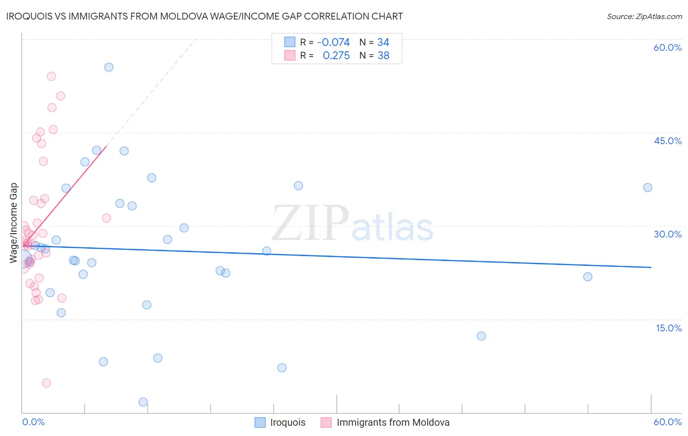 Iroquois vs Immigrants from Moldova Wage/Income Gap