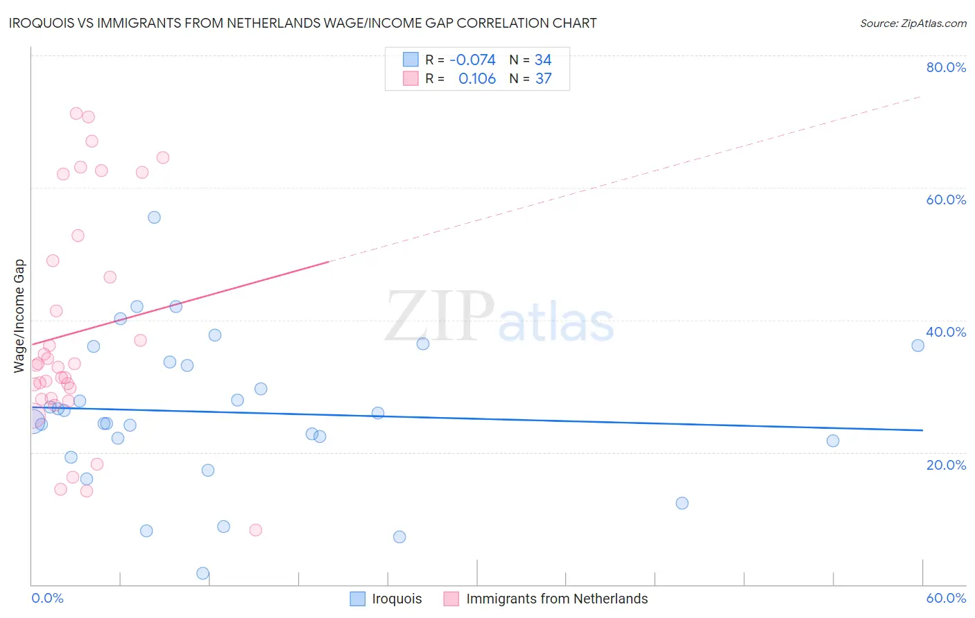 Iroquois vs Immigrants from Netherlands Wage/Income Gap