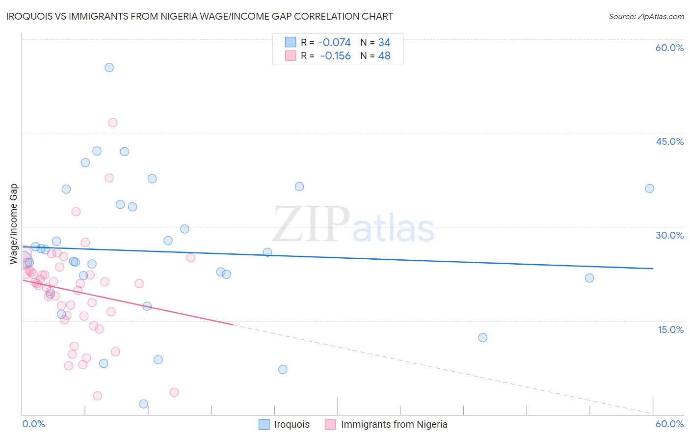 Iroquois vs Immigrants from Nigeria Wage/Income Gap