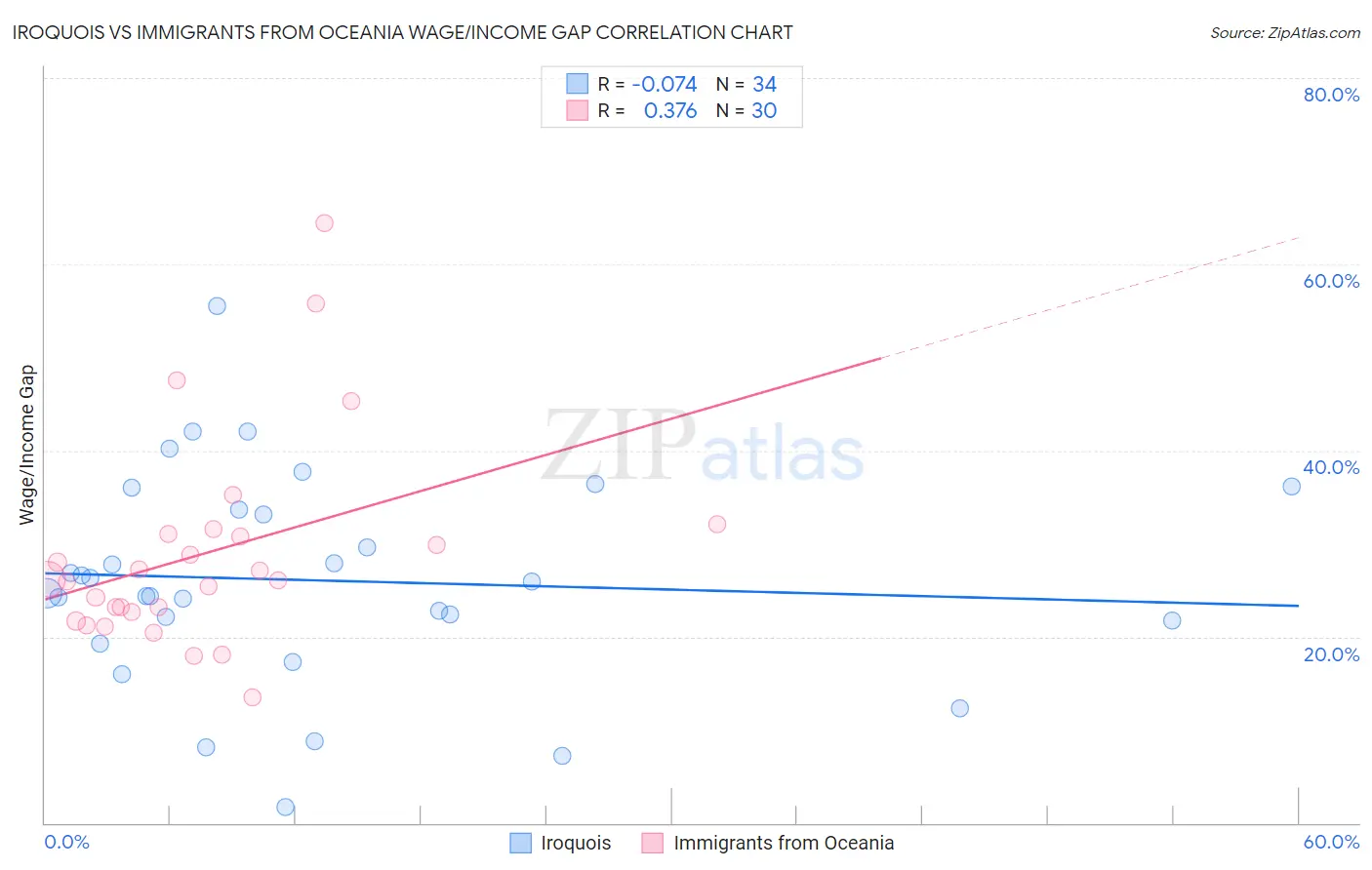 Iroquois vs Immigrants from Oceania Wage/Income Gap