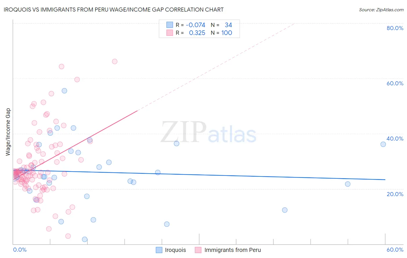 Iroquois vs Immigrants from Peru Wage/Income Gap