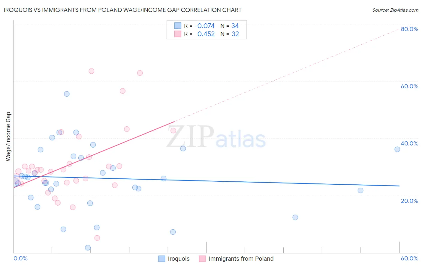 Iroquois vs Immigrants from Poland Wage/Income Gap