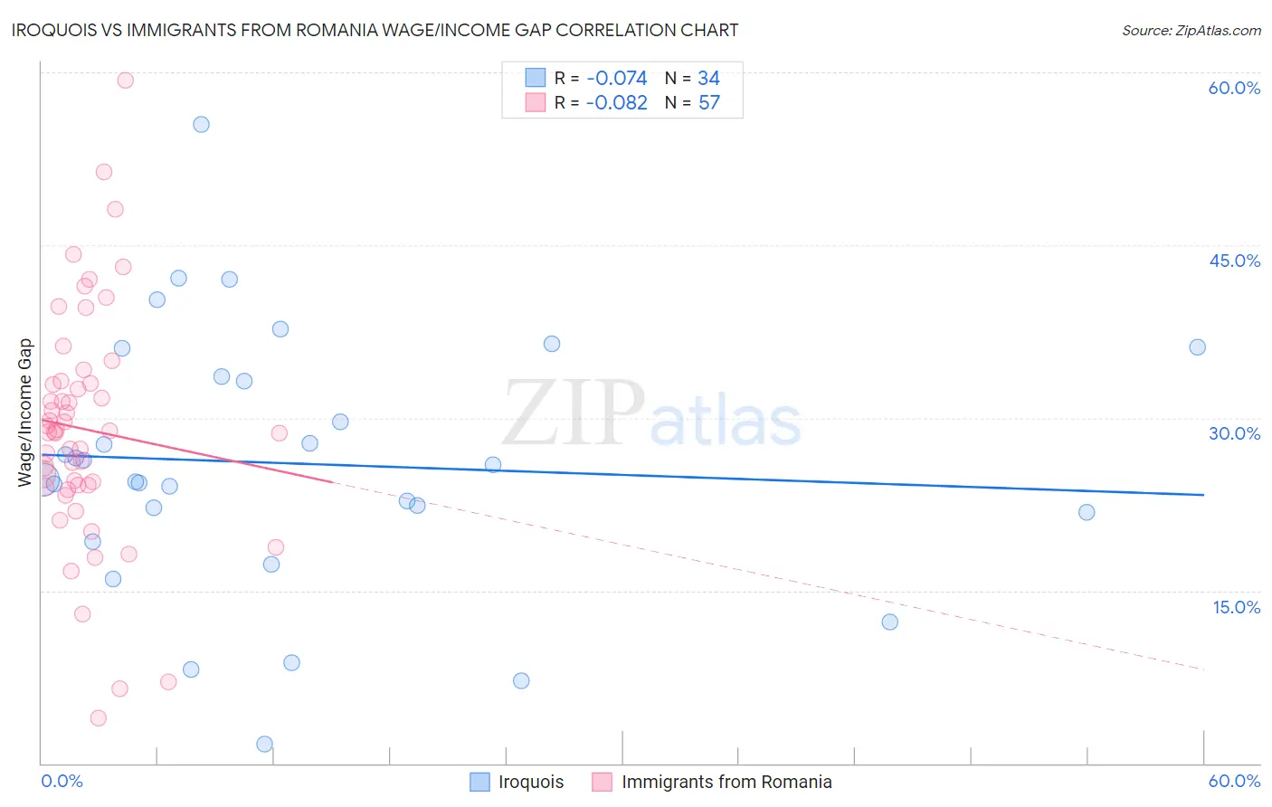 Iroquois vs Immigrants from Romania Wage/Income Gap