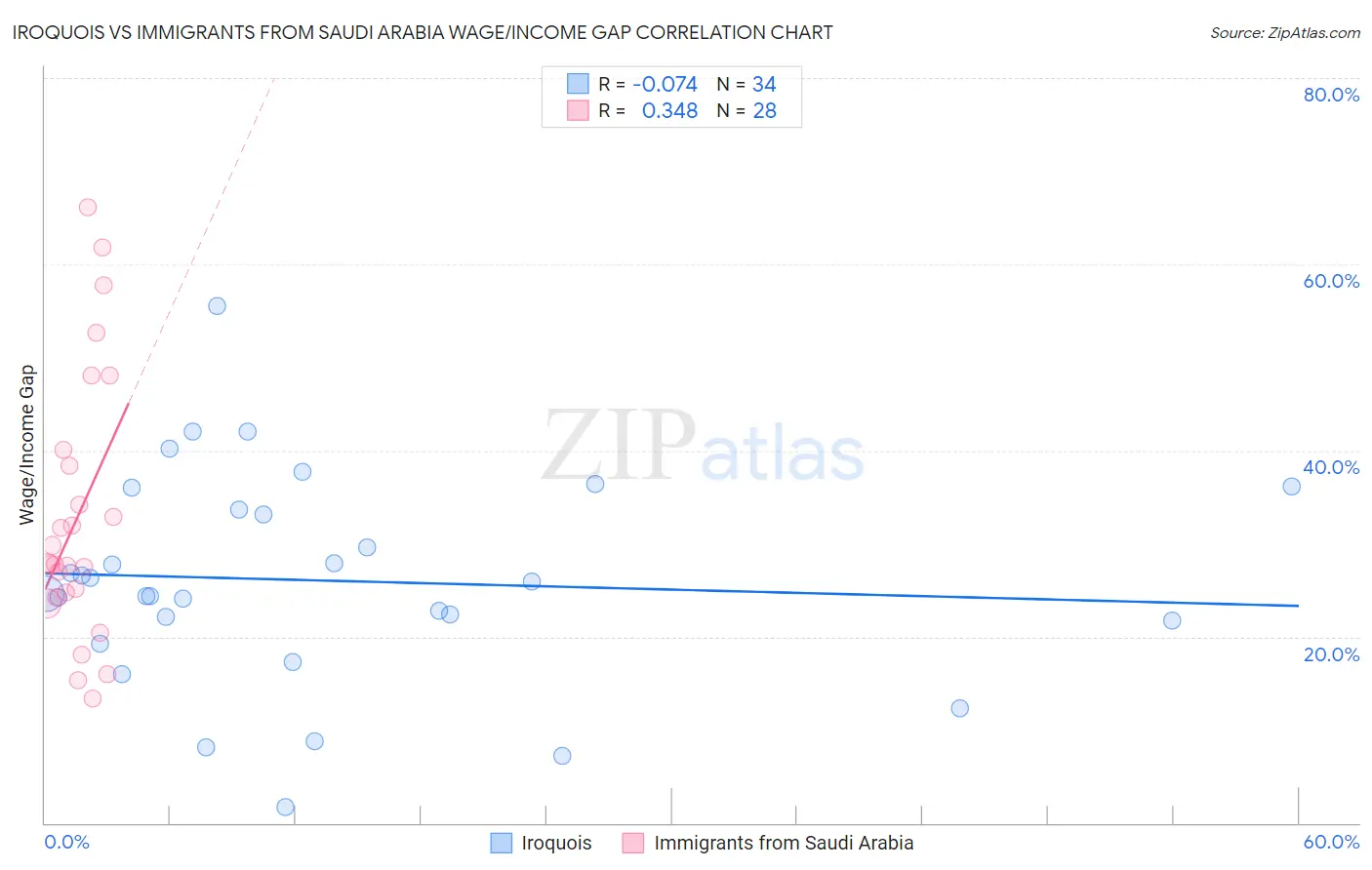 Iroquois vs Immigrants from Saudi Arabia Wage/Income Gap