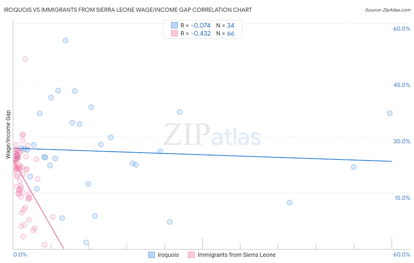Iroquois vs Immigrants from Sierra Leone Wage/Income Gap